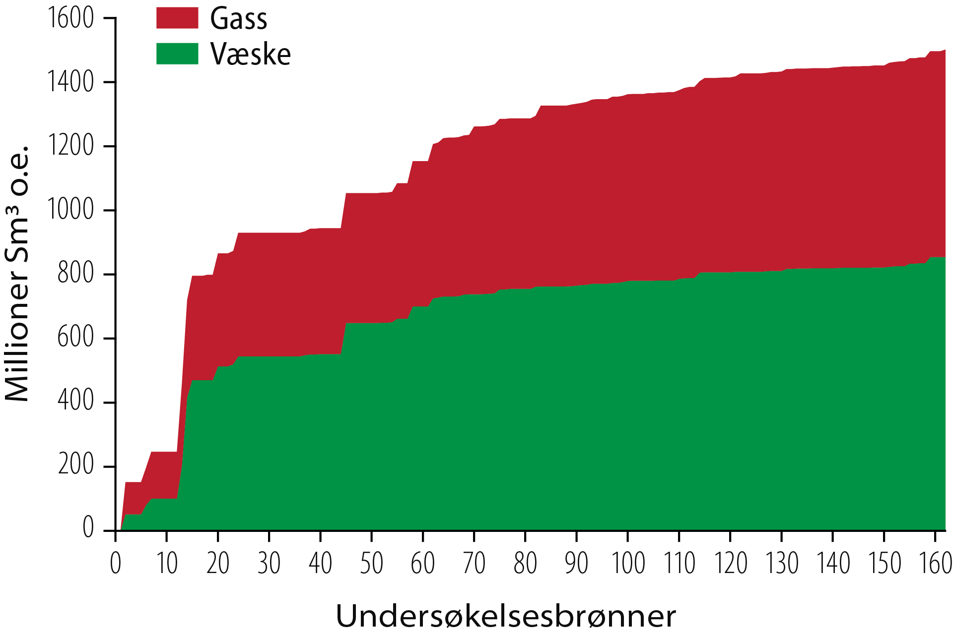 Figur 2.14 Letekurve fra Norskehavet Letekurve for letemodellen av sentrias til mellomjura alder (Båt- og Fangstgruppene).