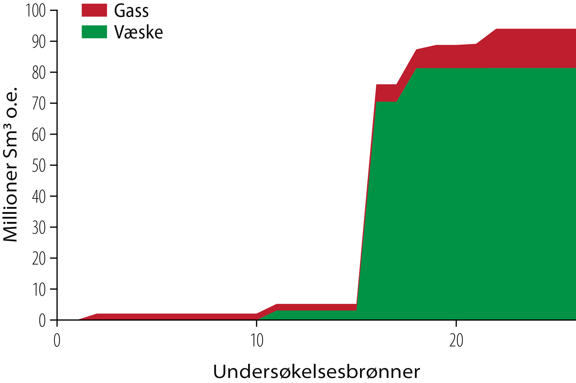 Figur 2.16 Letekurve fra Barentshavet Letekurve for letemodellen av tidlig til mellomjura alder (Tubåen-, Nordmela-, Stø- og Fruholmenformasjonene).