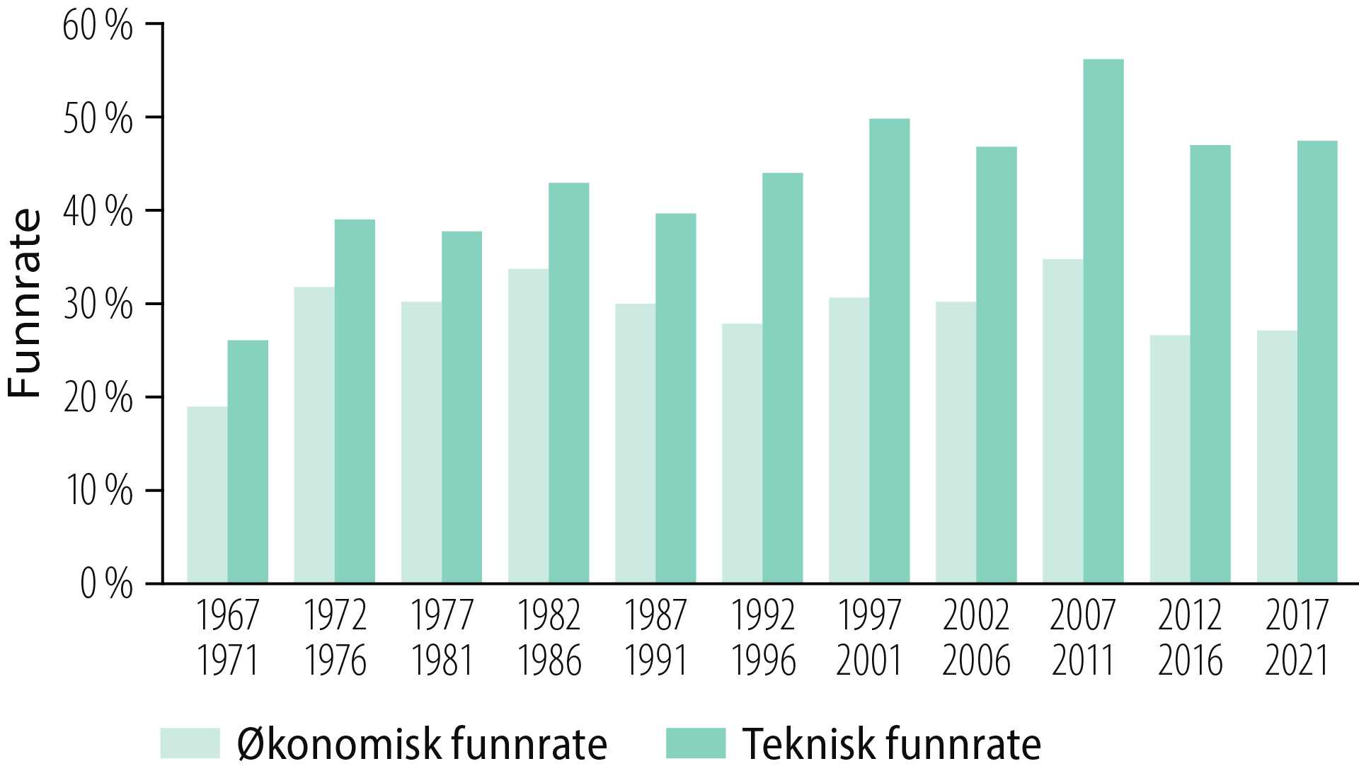 Figur 2.19 Teknisk og økonomisk funnrate Teknisk og økonomisk funnrate i femårsperioder
