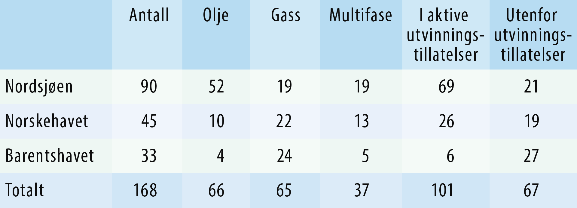 Tabell 2.1 Funn i ressursklasse 6 per 31.12.2021