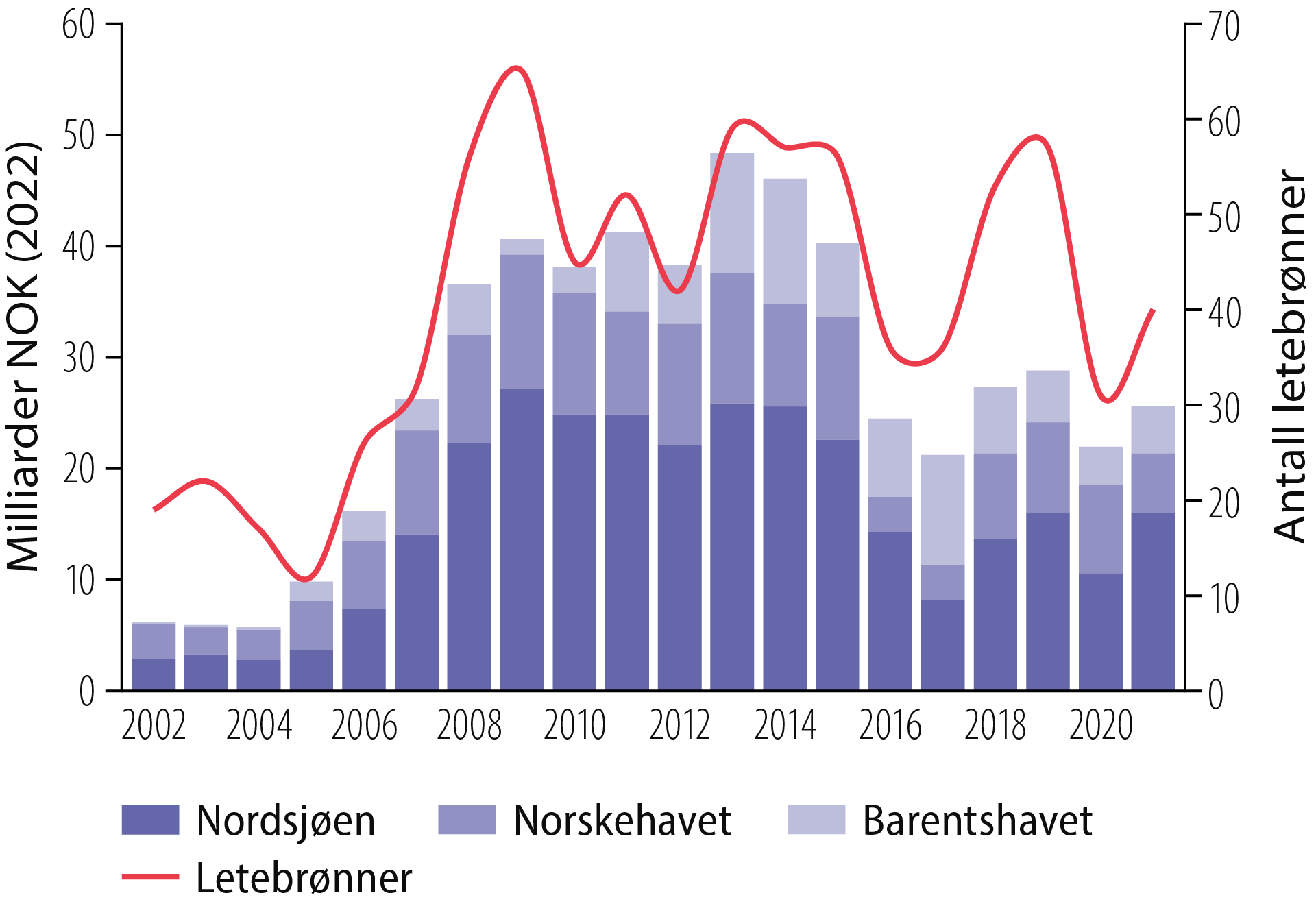 Figur 3.3 Letekostnader og letebrønner, 2002-2021