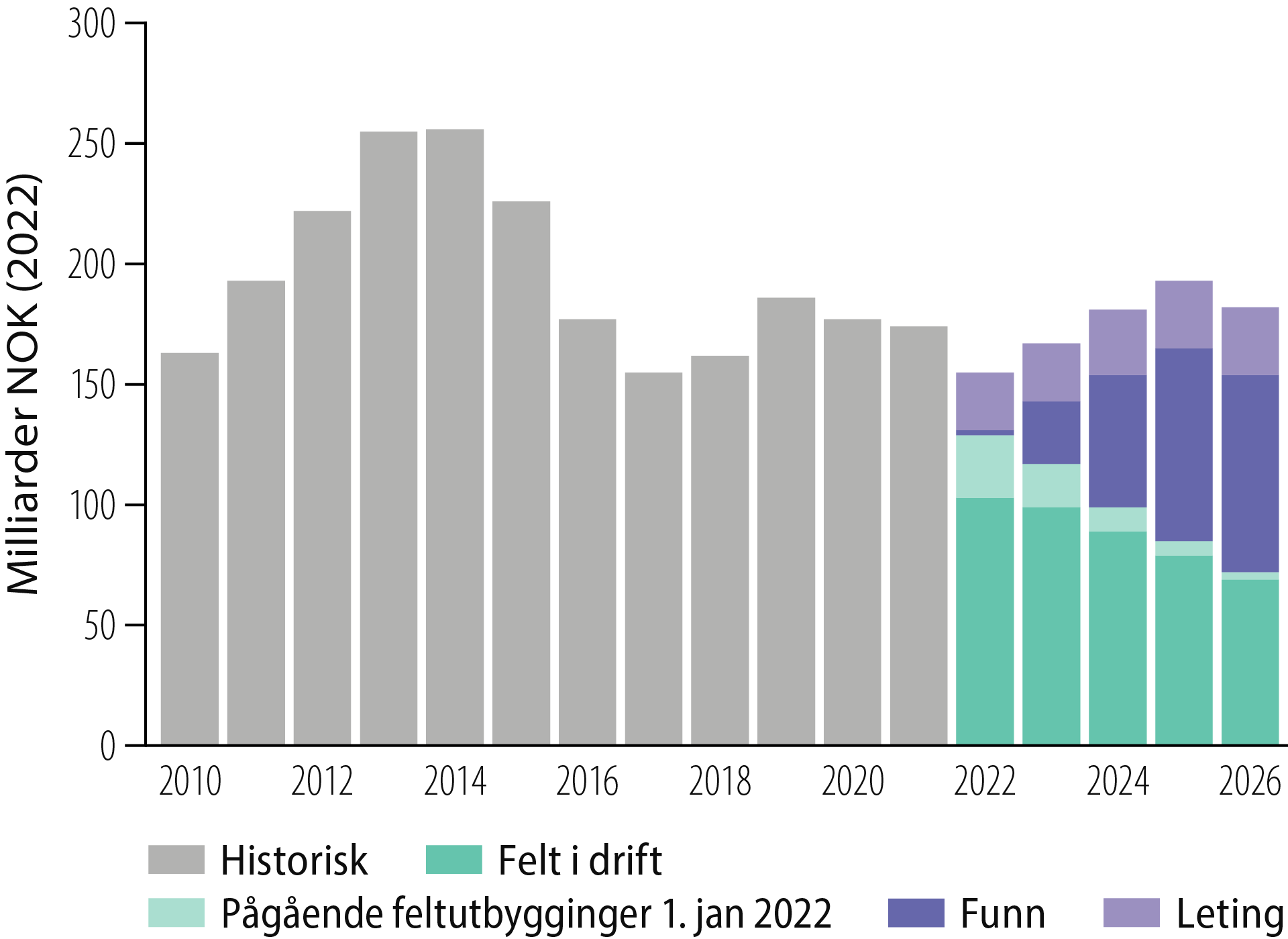 Figur 3.2 Investeringer norsk sokkel fra 2010 med prognose til 2026.