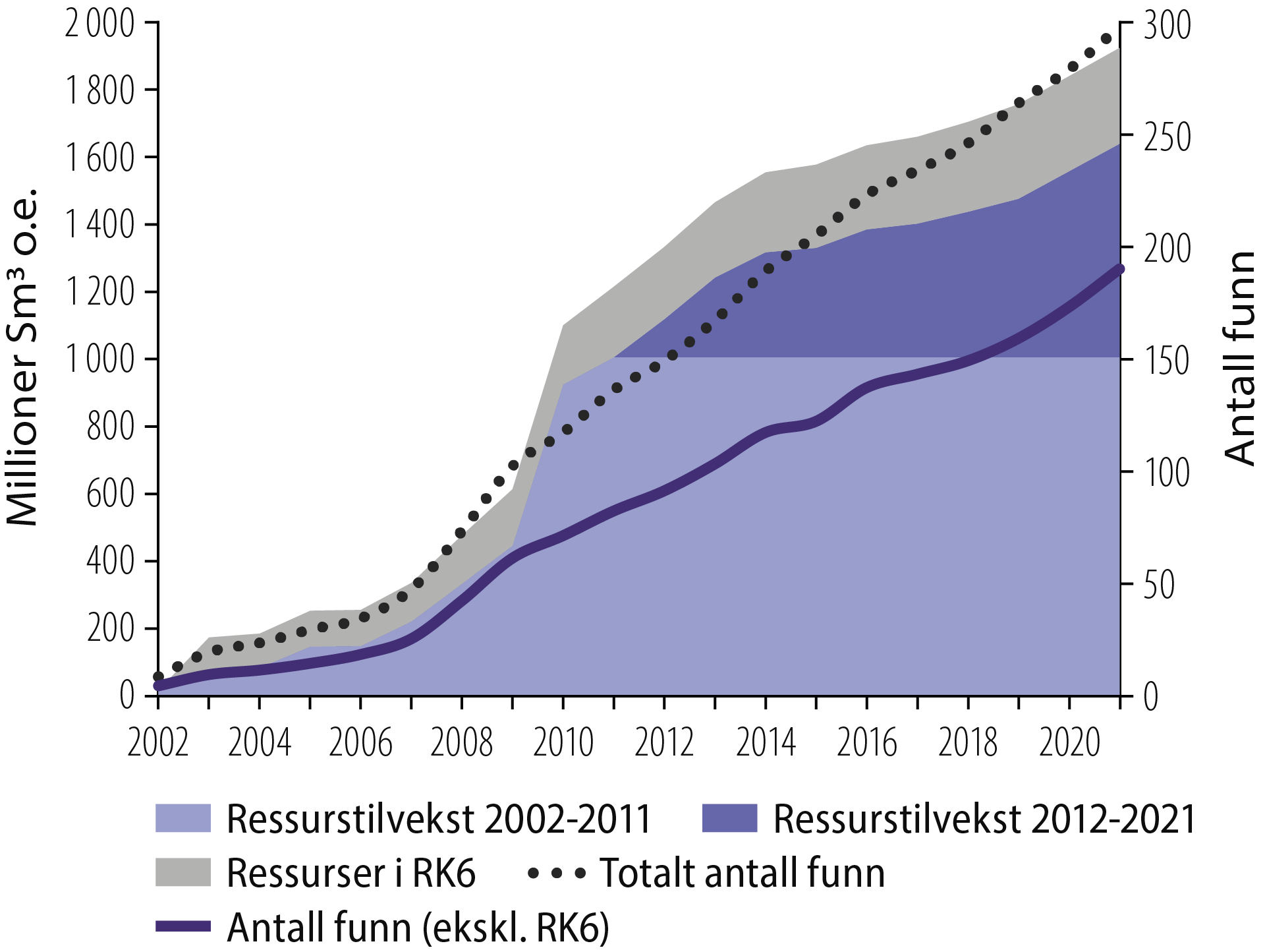 Figur 3.4 Funn og ressurstilvekst, 2002-2021