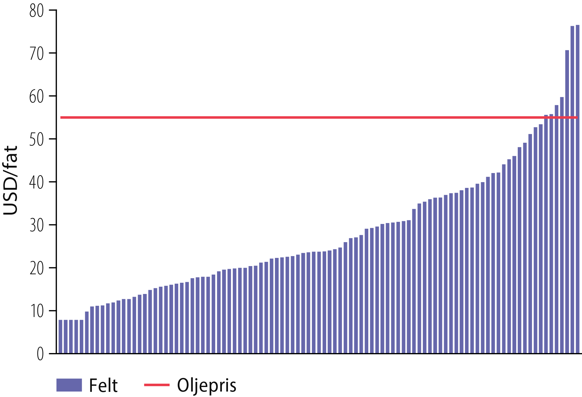 Figur 3.15 Konkurransedyktige enhetskostnader Enhetskostnadene (udiskonterte) er basert på prognoser for produksjon og kostnader fra og med 2023. Kostnadene inkluderer driftskostnader (inkl. arealavgift, miljøavgifter og transportkostnader) og investeringer for felt i drift.