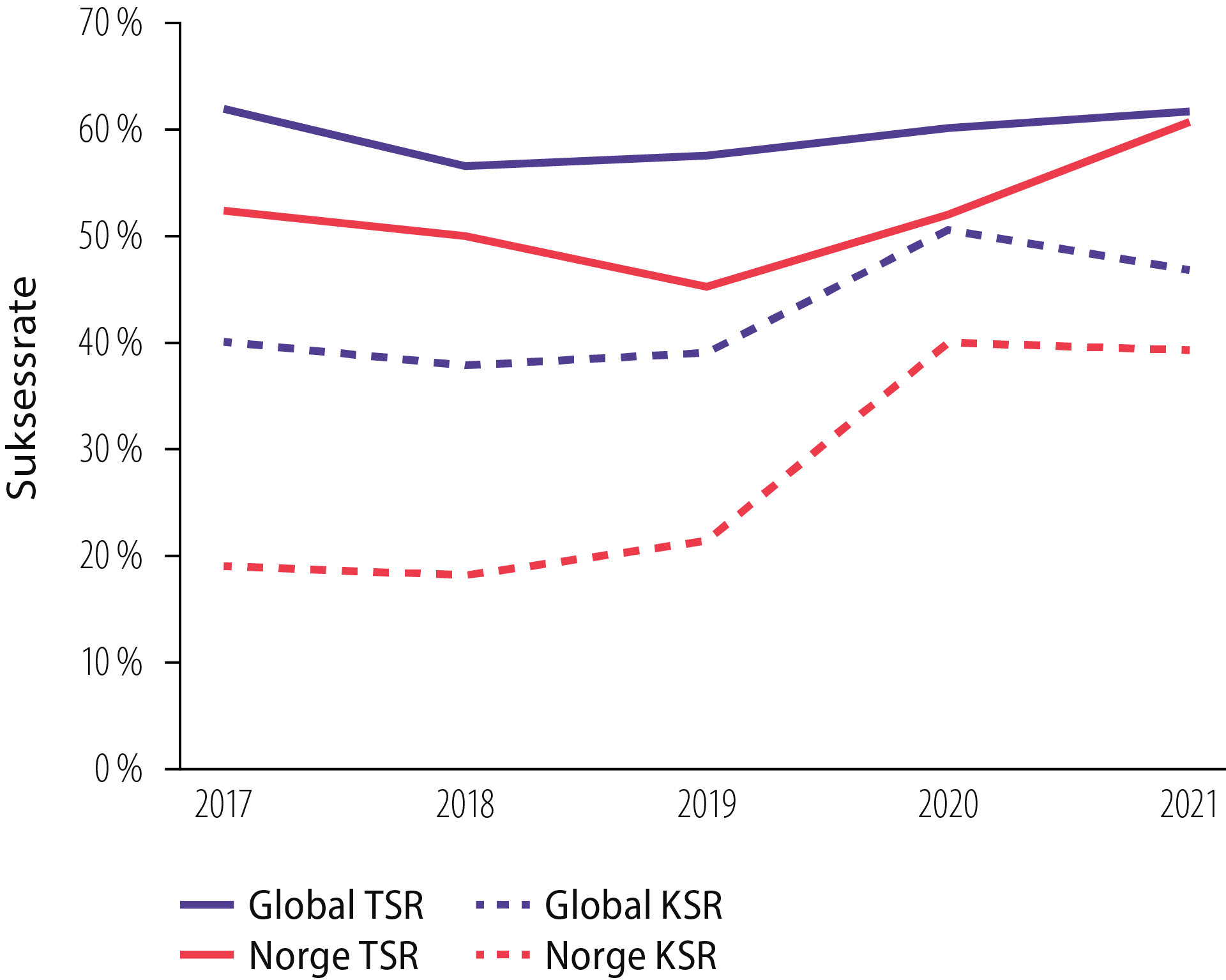 Figur 3.18 Utvikling i teknisk funnrate (TSR) og kommersiell funnrate (KSR), siste fem år Basert på data fra Westwood (2022)