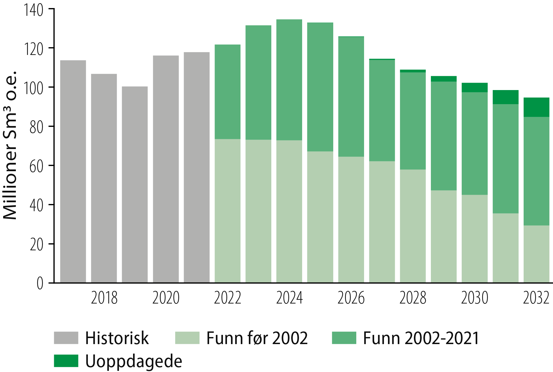 Figur 3.10 Historisk og framtidig oljeproduksjon