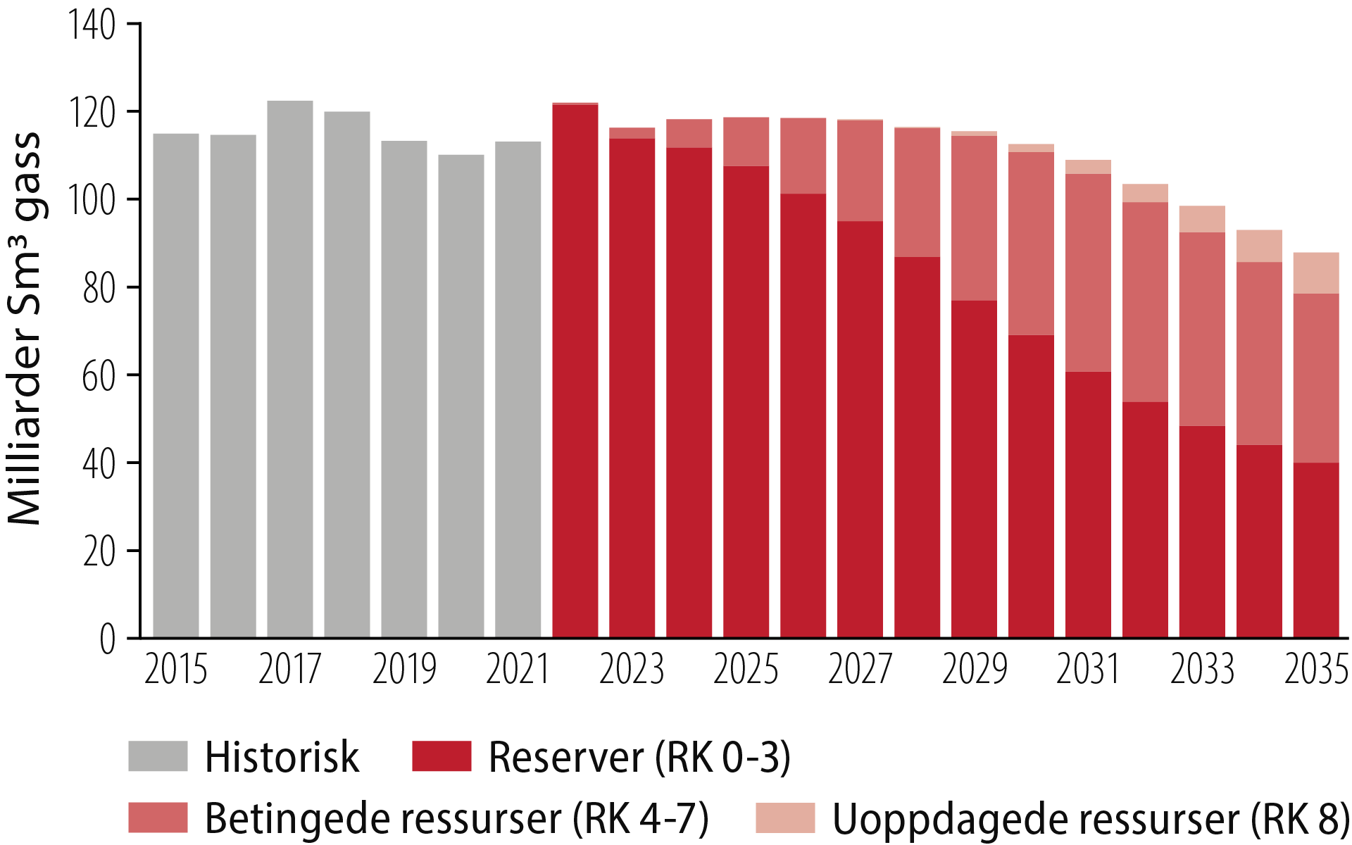 Figur 3.17 Salg av gass fra norsk sokkel fordelt på ressursklasser