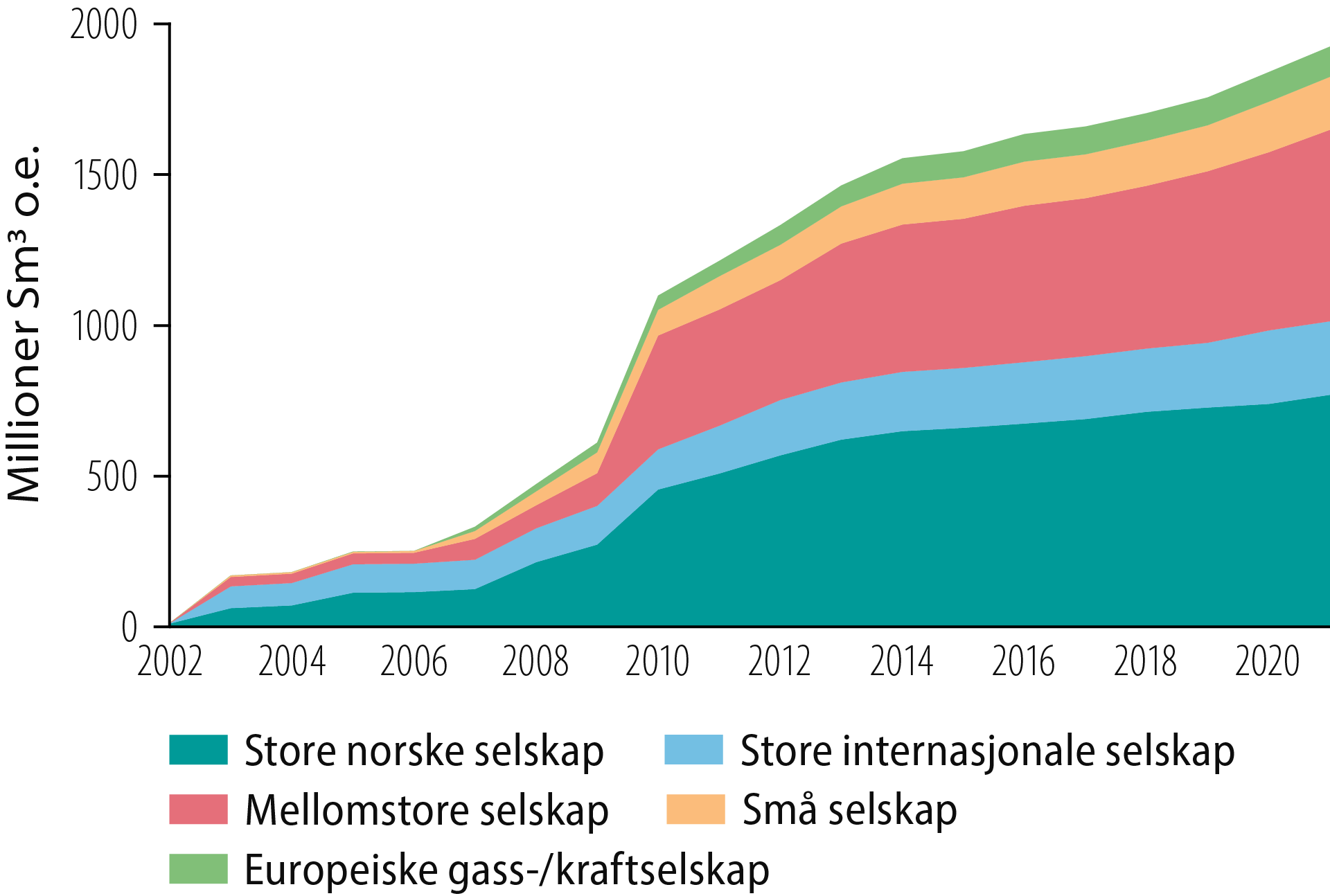 Figur 4.4 Akkumulert ressurstilvekst fra funn fordelt på selskapstyper