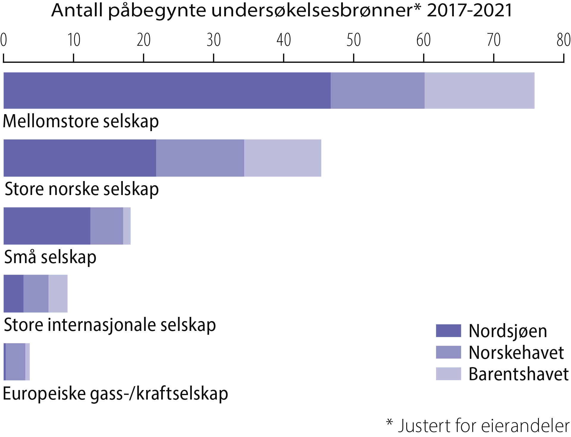 Figur 4.8 Undersøkelsesbrønner i perioden 2017 til 2021 fordelt på selskapstyper (rettighetshavere)