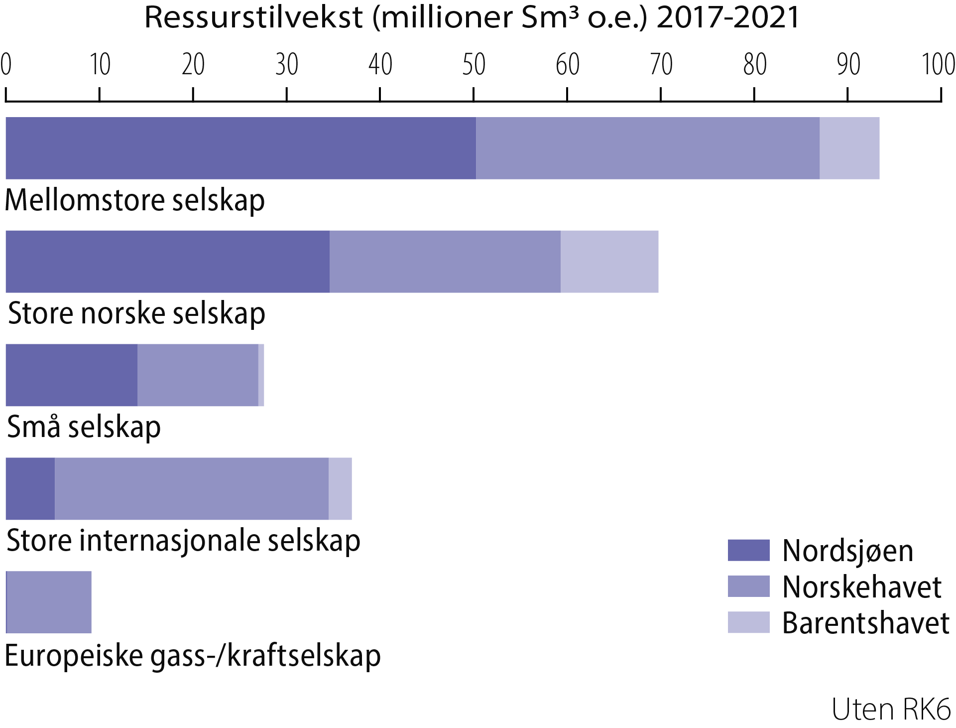 Figur 4.9 Ressurstilvekst i perioden 2017 til 2021 fordelt på selskapstyper (rettighetshavere)