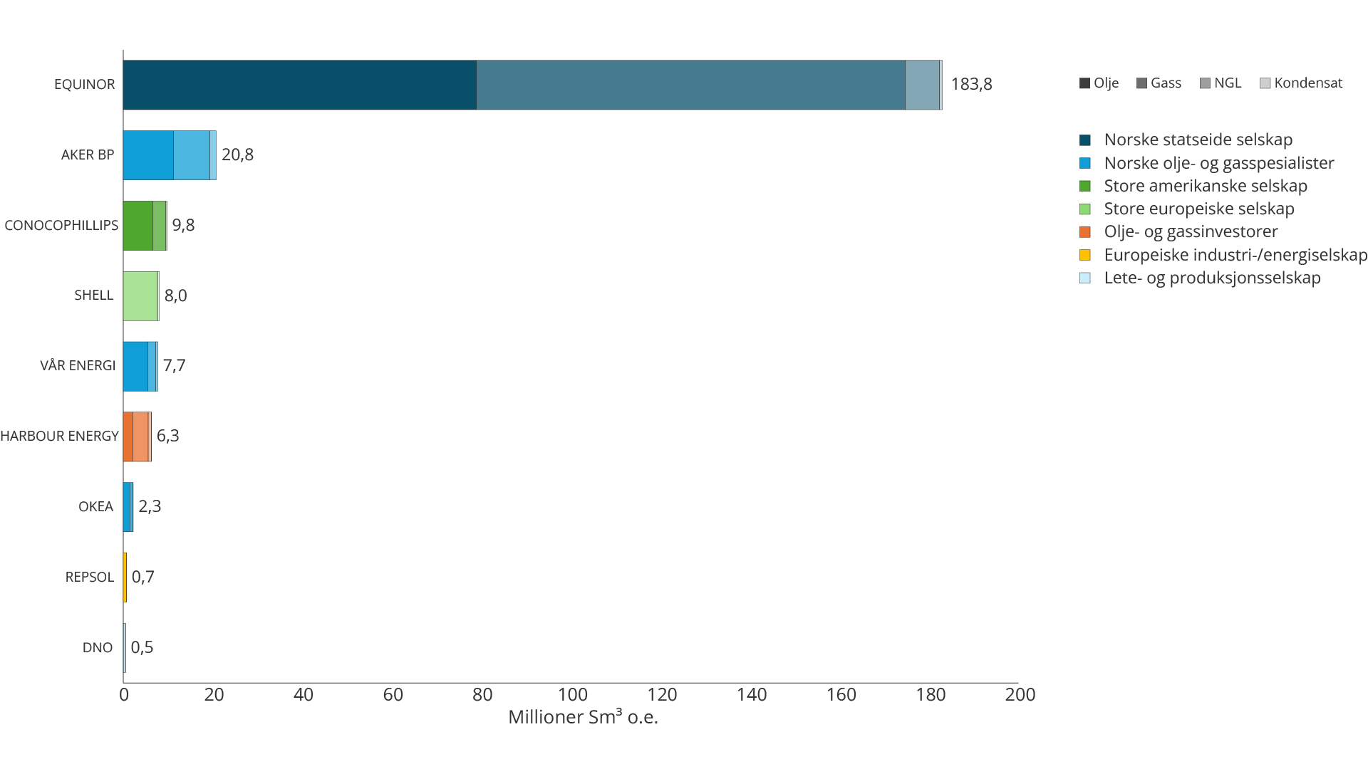 Figur 5.13 Total produksjon fordelt på operatører i 2025.
