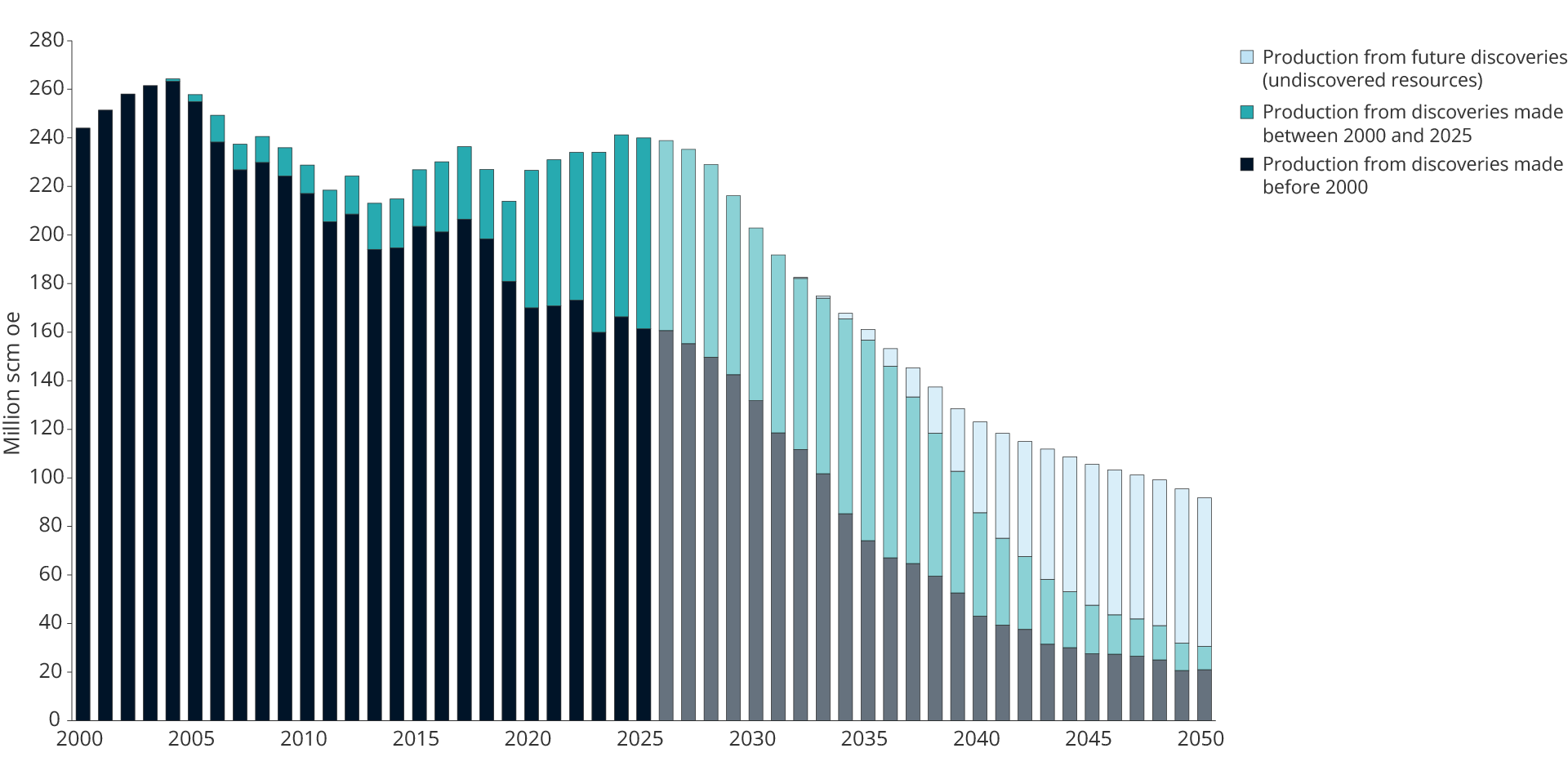 Figure 4.1 Production contribution from discoveries made during different periods.