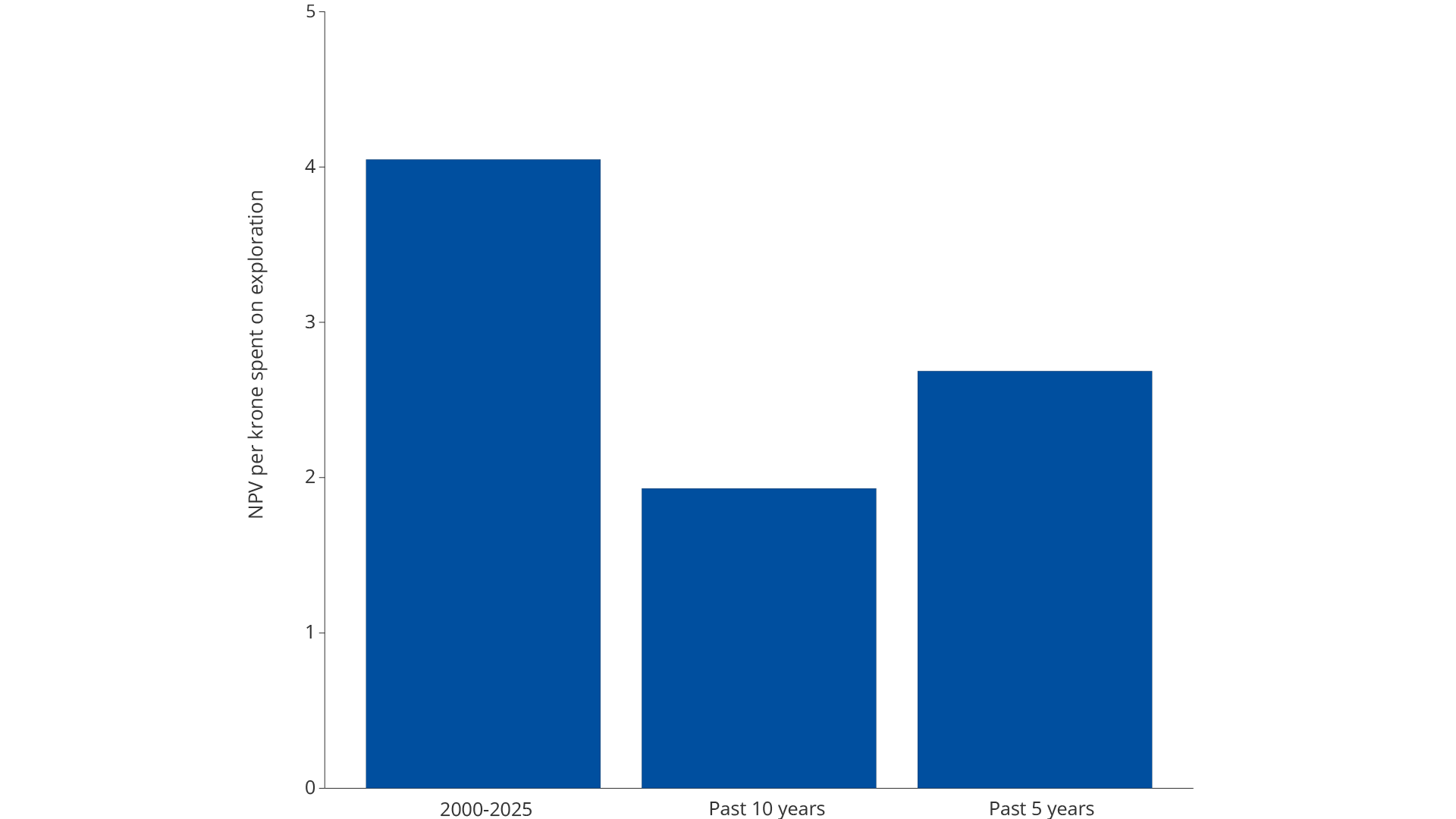 Figure 4.16 Profitability per krone spent on exploration.