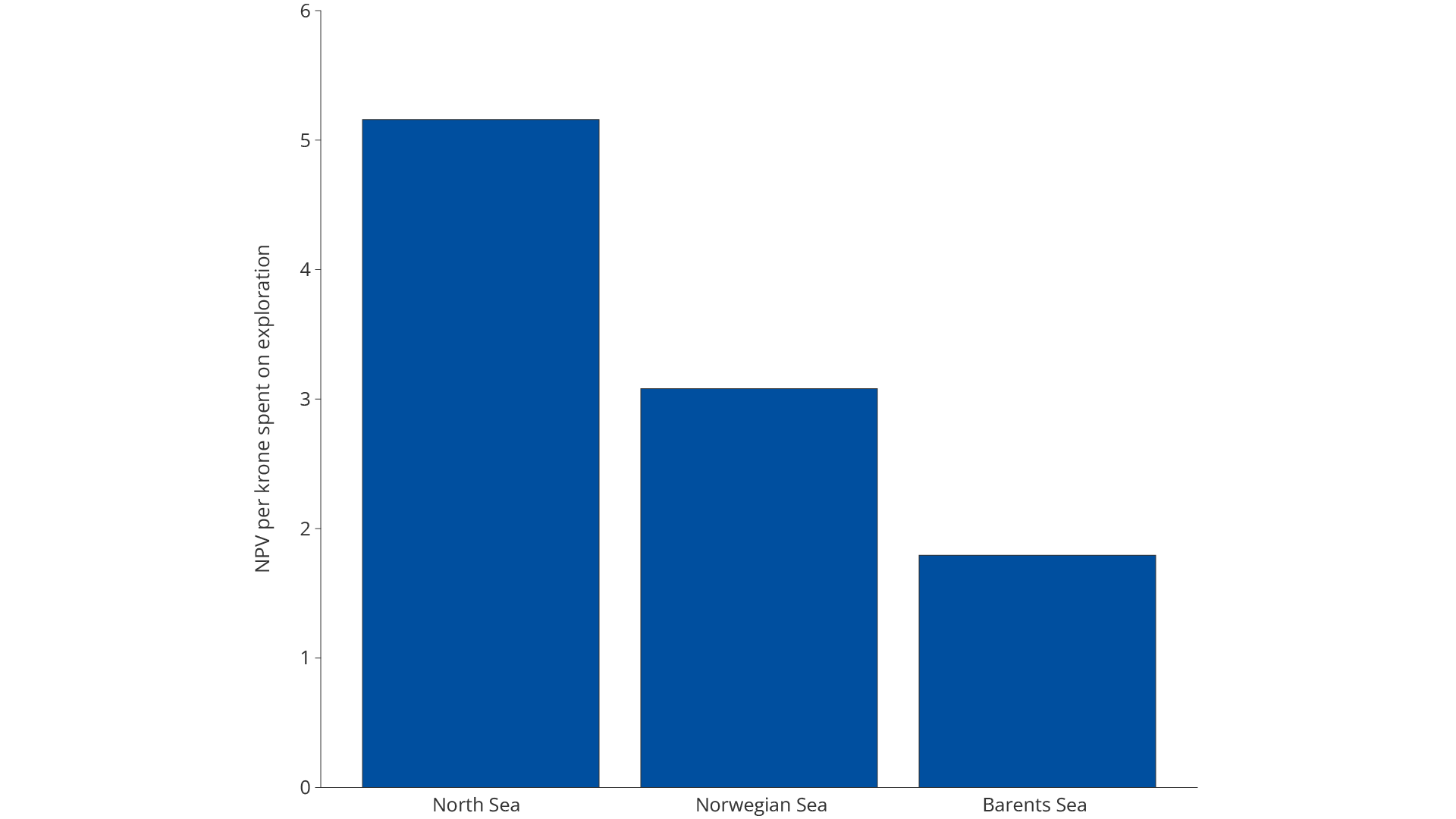 Figure 4.17 Profitability per krone spent on exploration by sea area in the period 2000–2025.