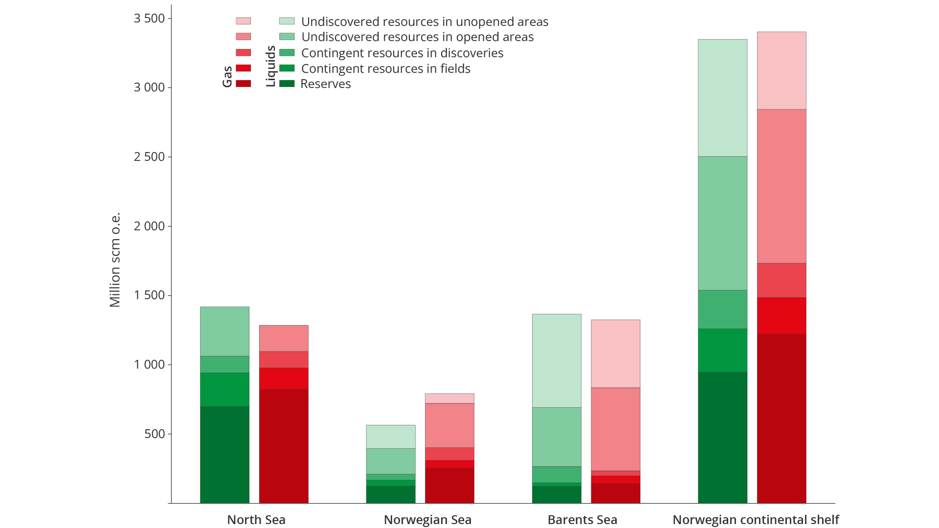 Figure 1.2 Remaining resources on the NCS as of 31.12.2025 by sea area.