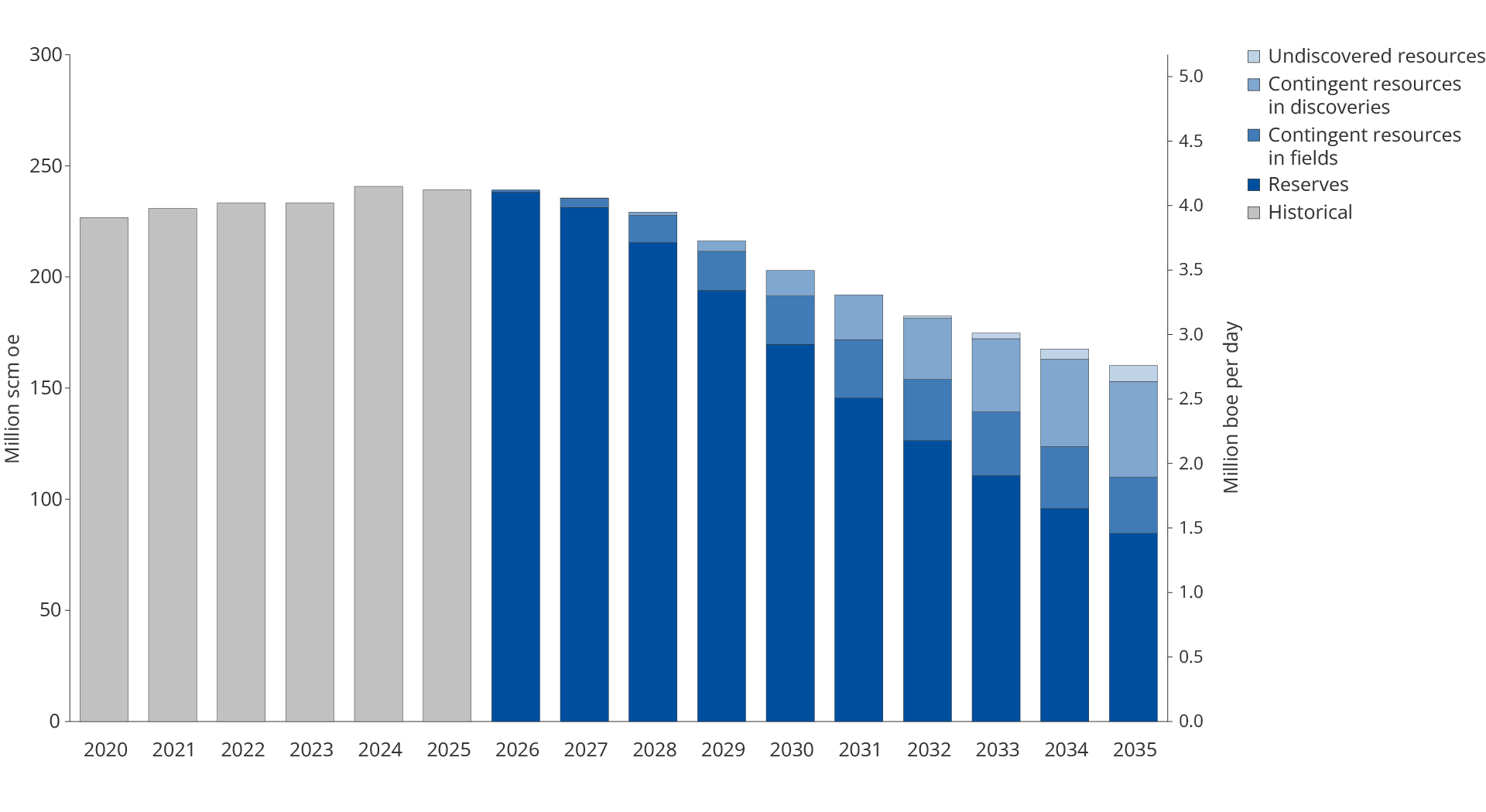 Figure 1.5 Production development on the NCS up to 2035 based on reporting to the Revised National Budget 2026.