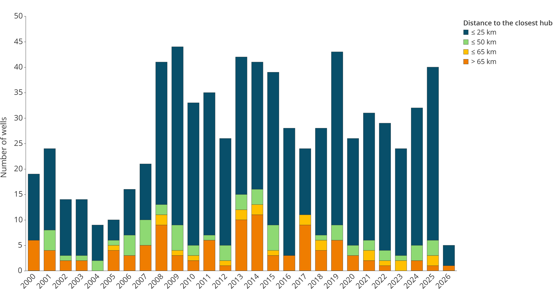 Figure 4.5 Development in the number of exploration wells over 65 km