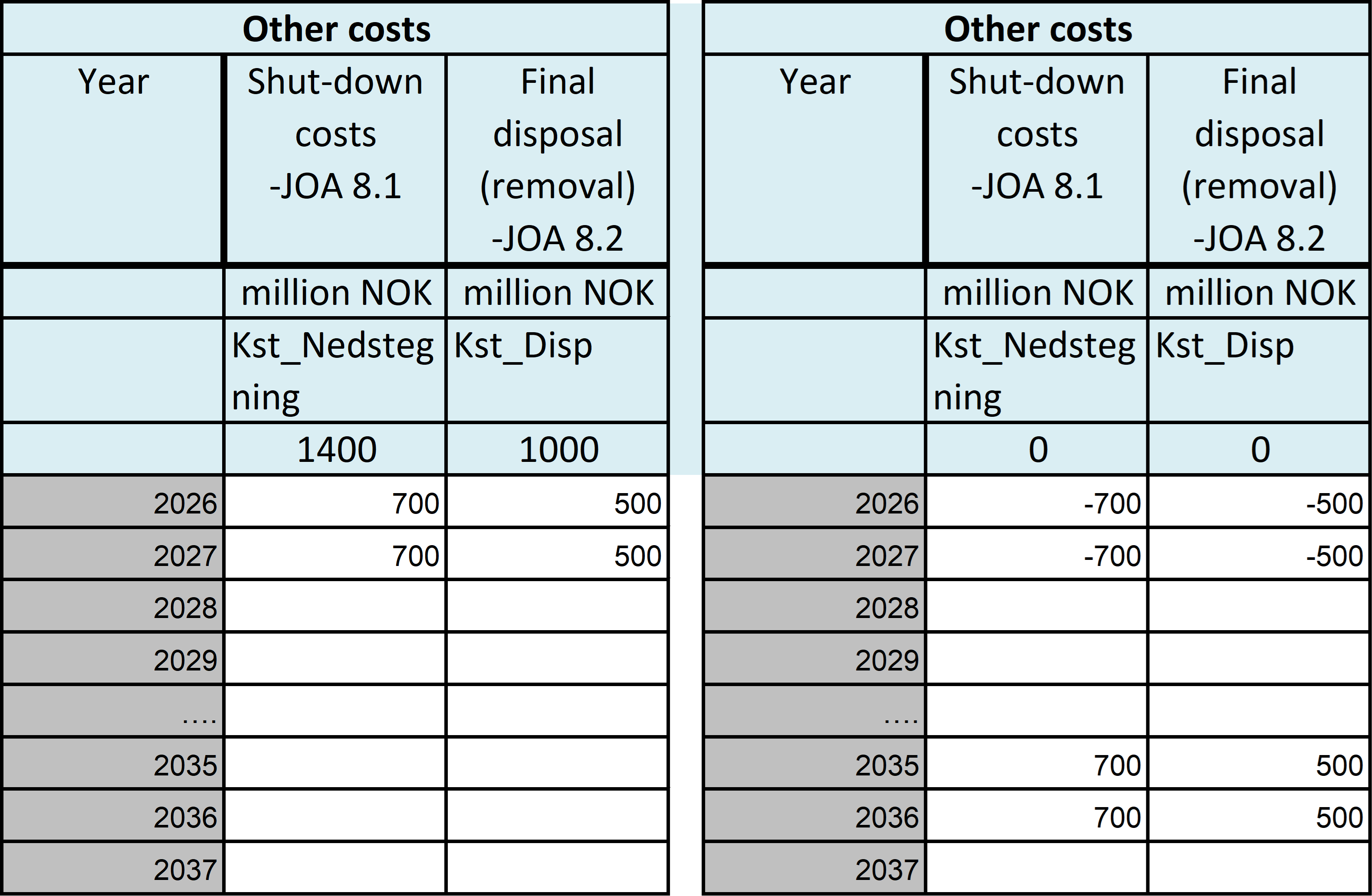 Shut-down and final disposal costs table