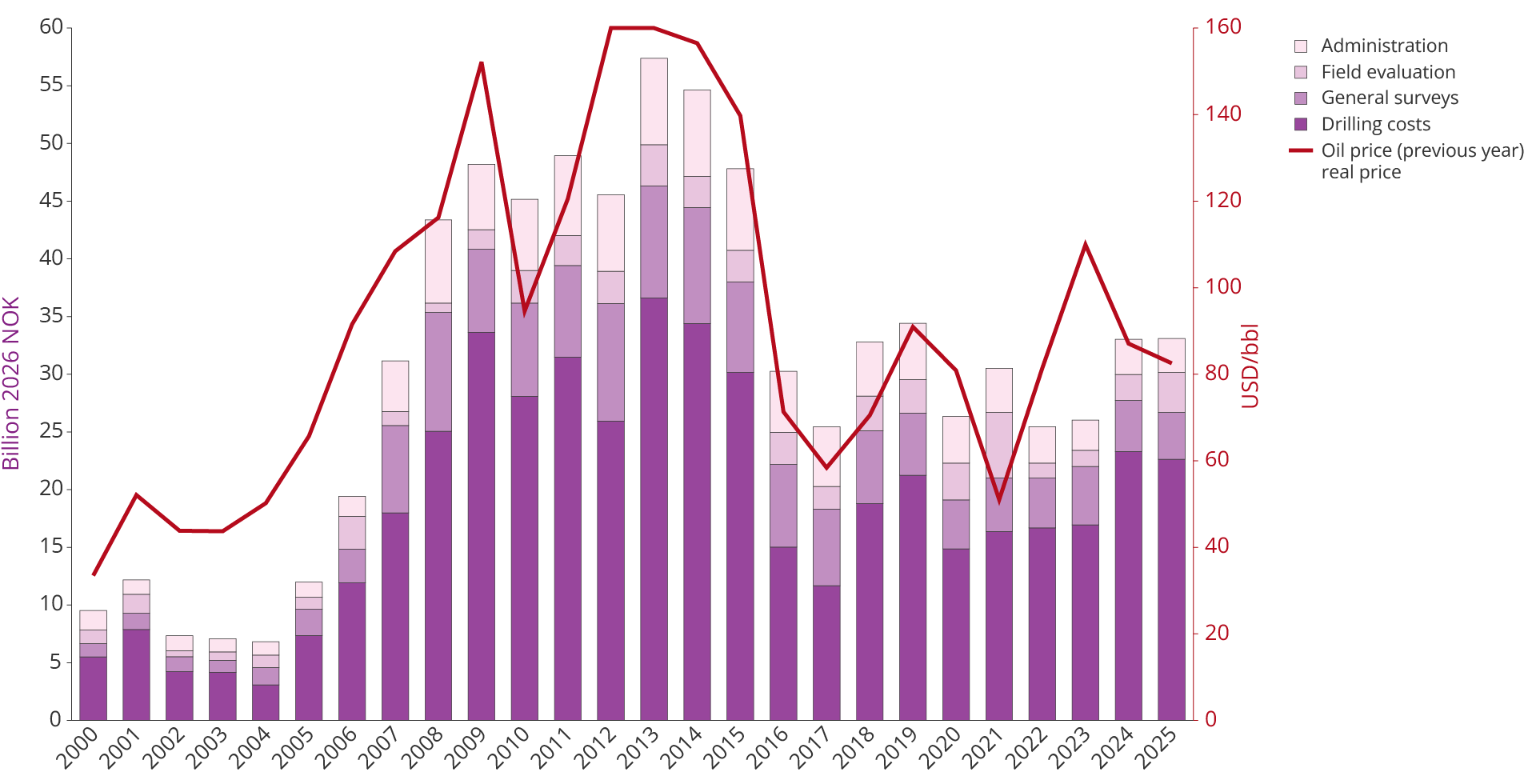 Figure 4.3 Total exploration investment by cost element and development in oil prices (previous year).