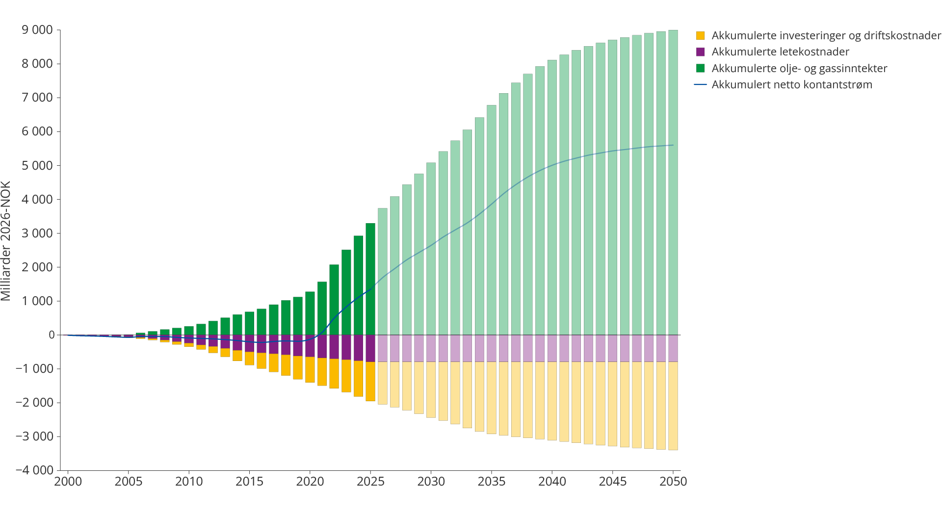 Figur 4.14 Estimert akkumulert kontantstrøm fra letevirksomheten i perioden 2000–2050
