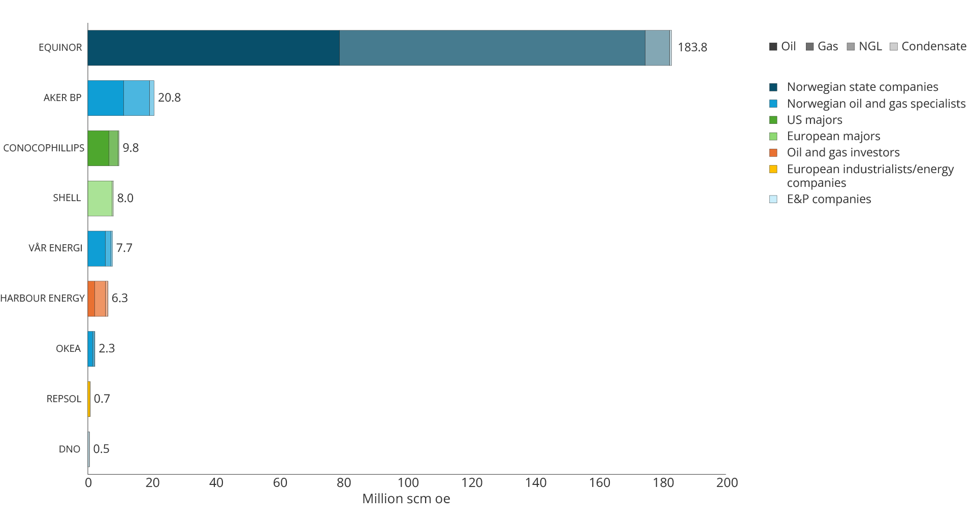 Figure 5.13 Total production by operator in 2025. The volumes are not adjusted for the operators' ownership interests, but reflect total production of the fields which the companies operate.