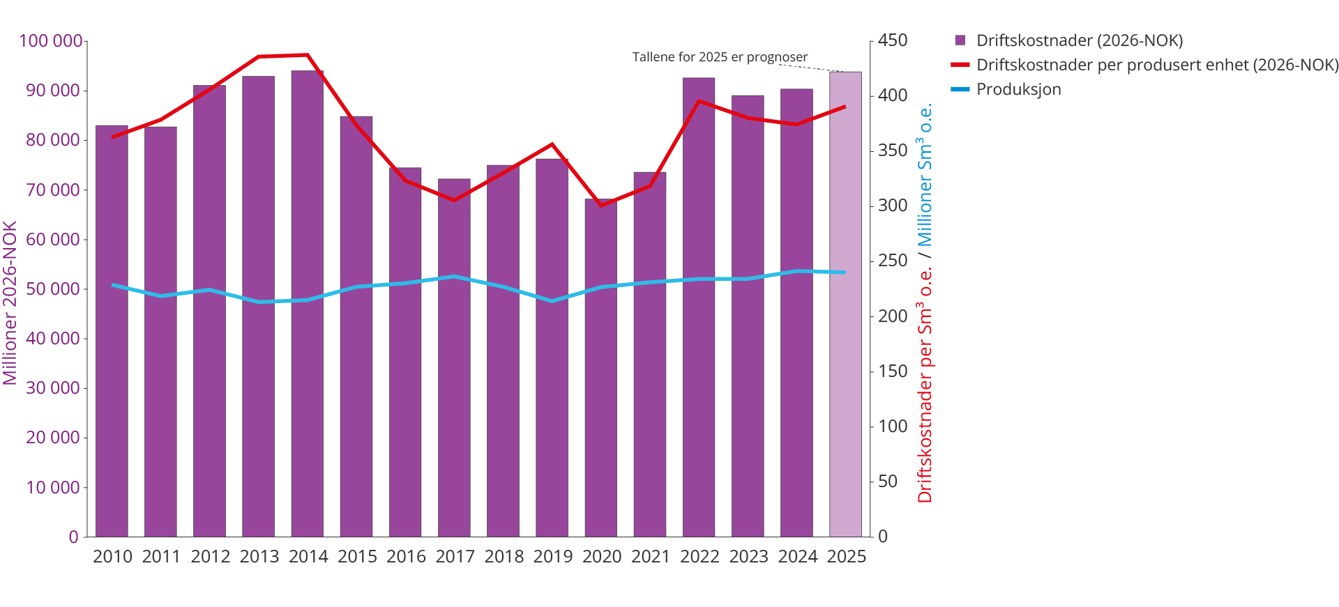 Figur 3.4 Utvikling i driftskostnader, produksjon og driftskostnad per produsert enhet 2010–2025