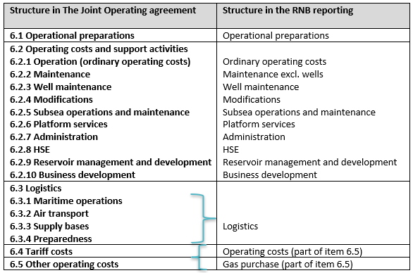 Table 6‑3 Operational costs