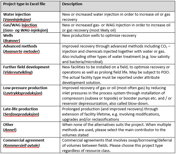 Table 6‑4 Options for project category A