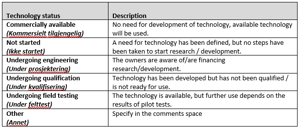 Table 6‑9 Technology status