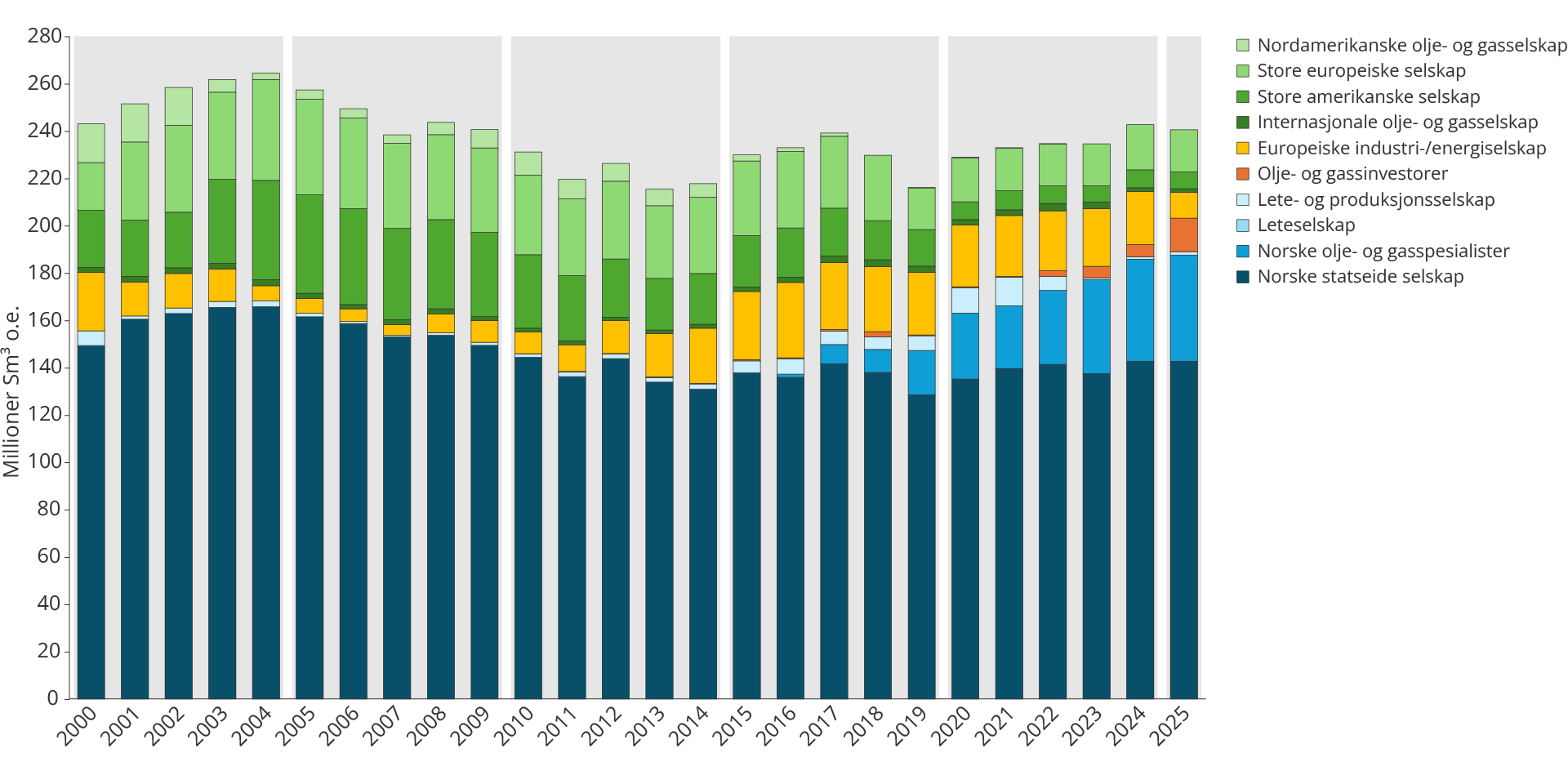 Figur 5.4 Utviklingen i produksjon fordelt på selskapskategorier (rettighetshavere)