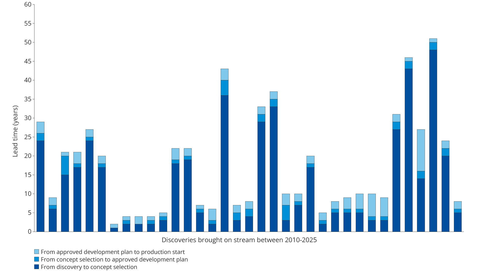 Figure 3.15 Lead time for the discoveries developed utilising a subsea solution and put on stream in the period 2010–2025