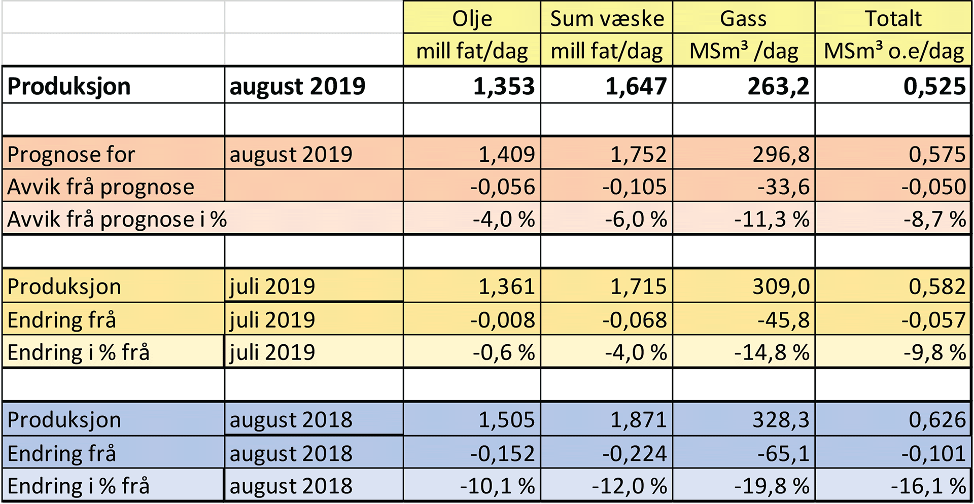 Tabell som viser produksjon av olje og gass for august 2019