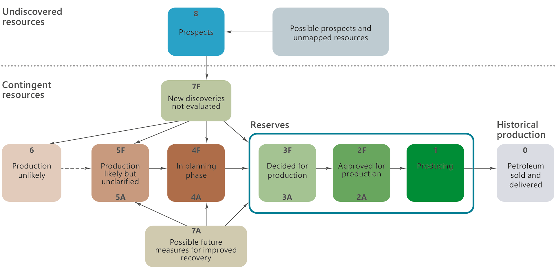 A diagram which illustrates the classification system which the NPD uses for undiscovered resources, contingent resources, reserves, and historial production.