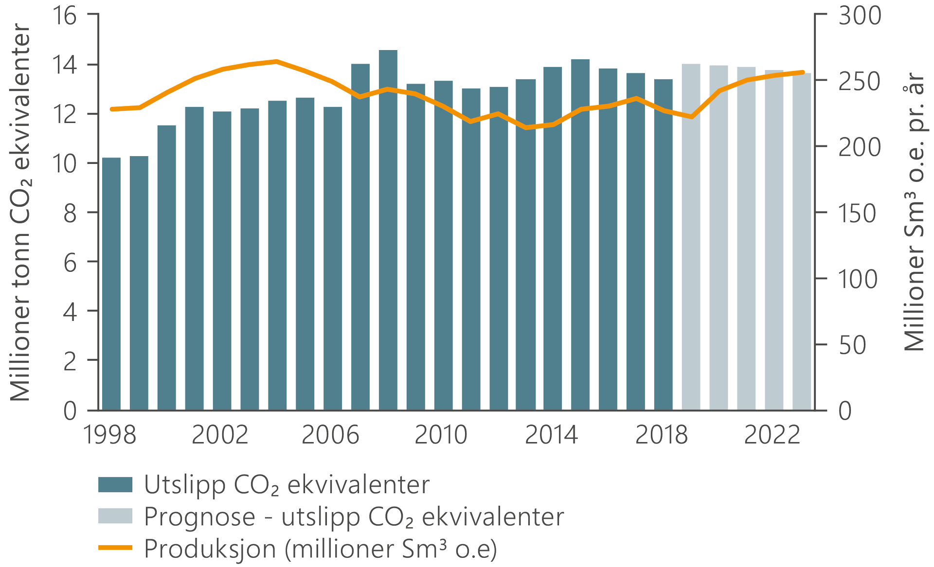 Graf med søyler som viser historiske utslipp av co2-ekvivalenter og produksjon fra sokkelen fra 1998 til 2018, og prognose frem til 2023.