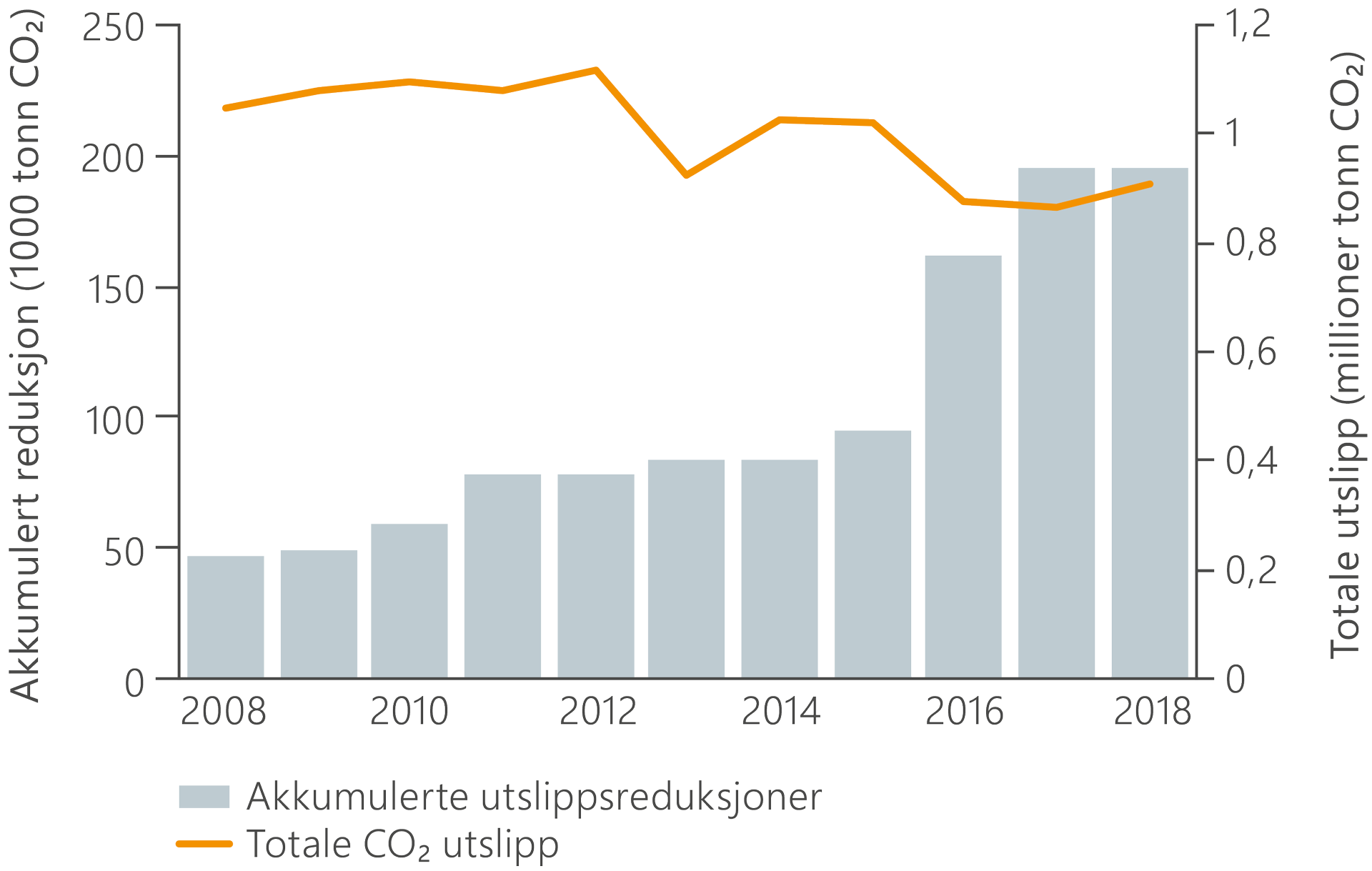 En graf med søyler som viser det totale utslippet og den akkumulerte utslippsreduksjonen i Ekofiskområdet fra 2008 til 2018