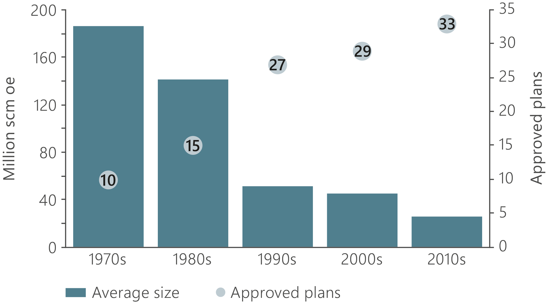 A bar graph illustrating the average size at first PDO and number of approved development plans