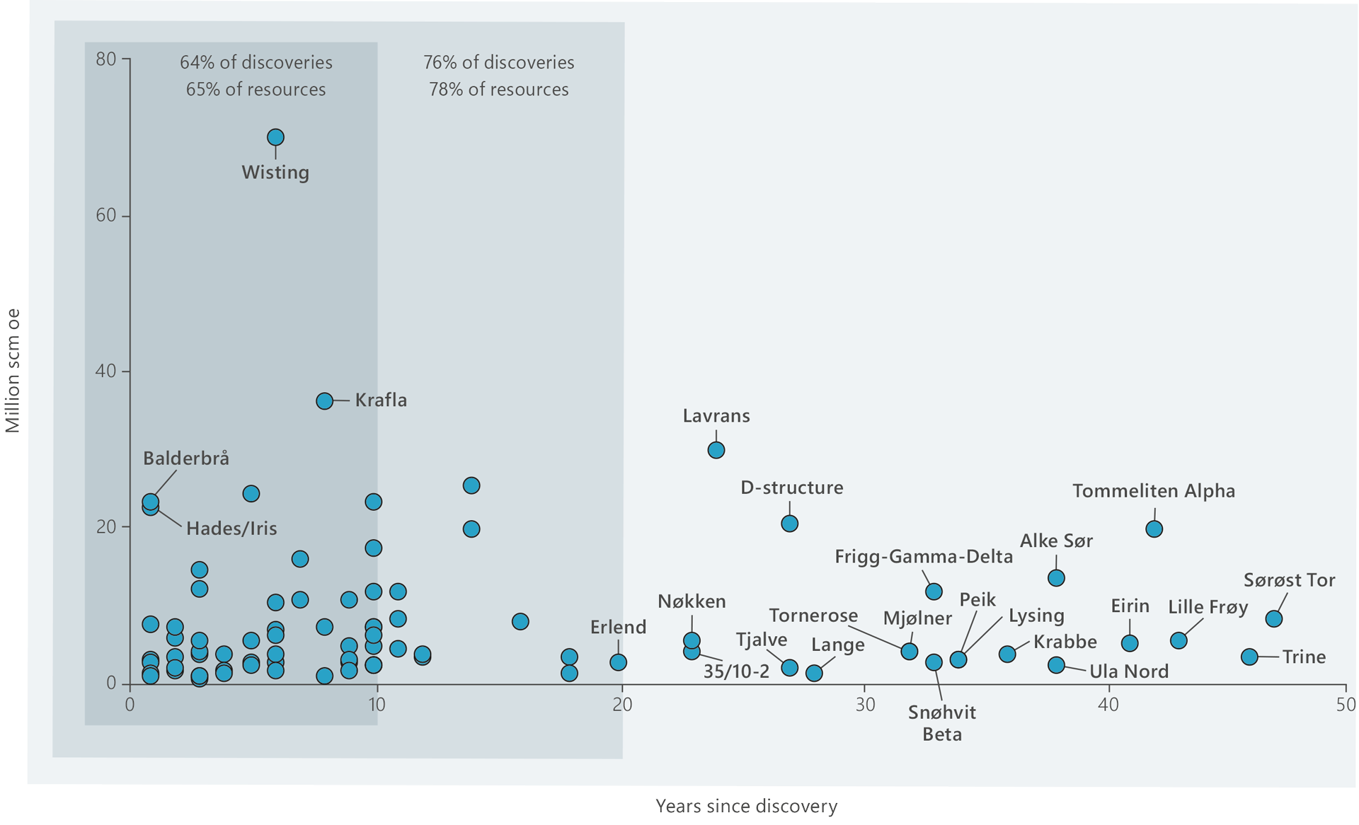 A scatter chart illustrating discoveries and resources in the portfolio by years since discovery