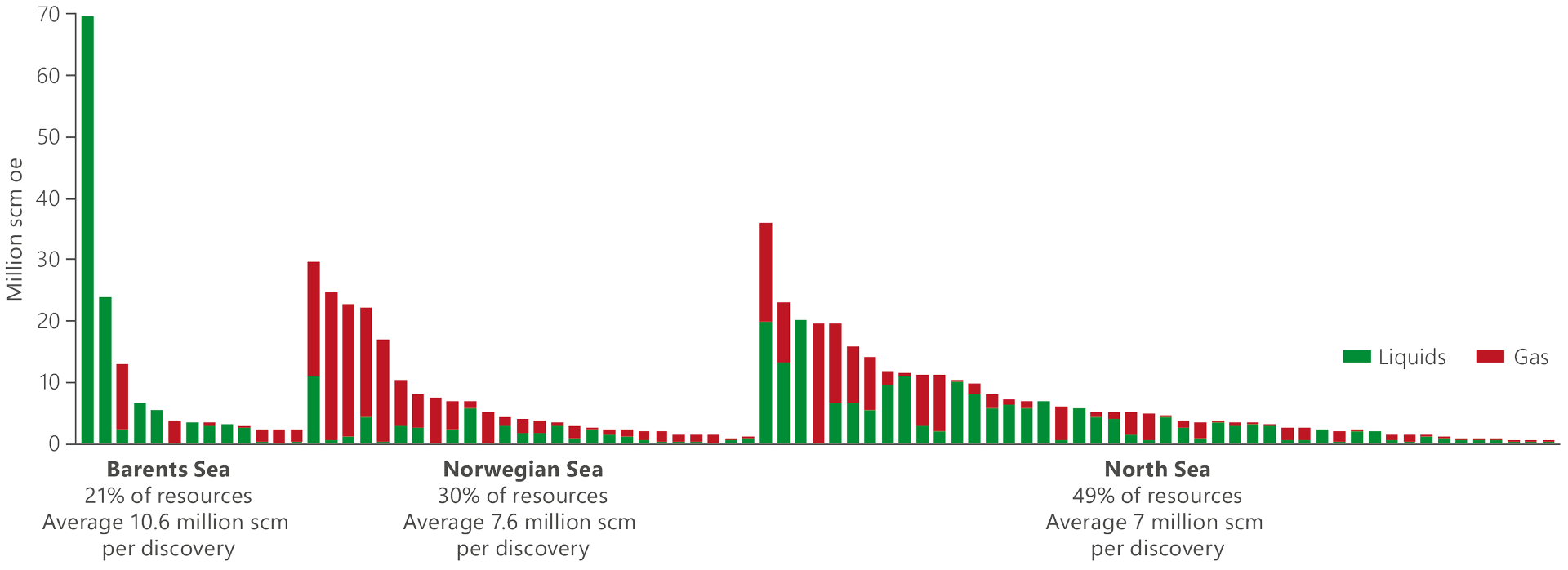 A bar graph illustrating discoveries by sea area and expected recoverable resources at 31 December 2018