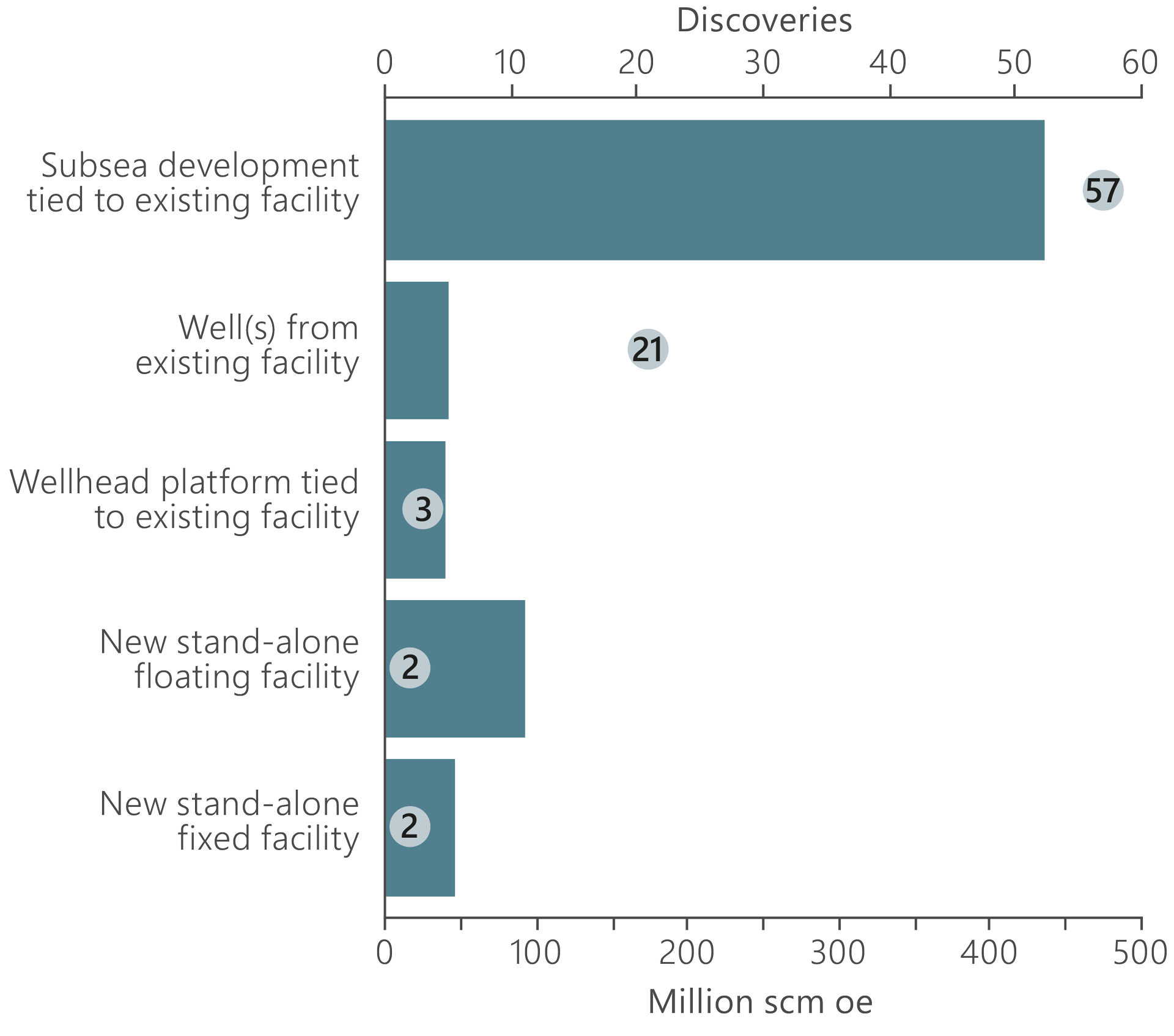 A bar graph illustrating discoveries and resources in the portfolio by the most probable development solution