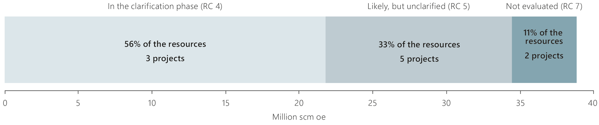 A bar graph illustrating resources in projects on shut-down fields by redevelopment status (RC)