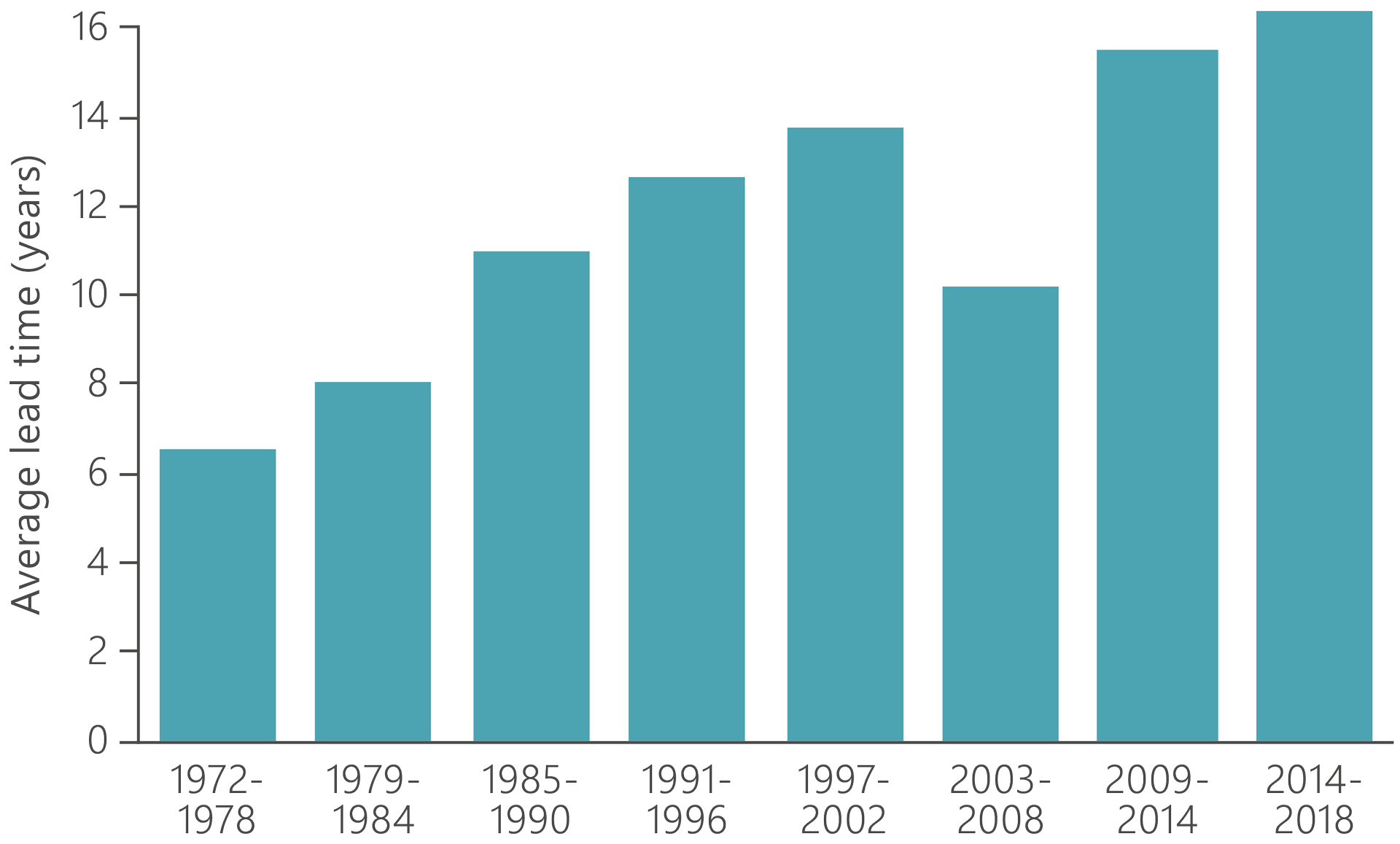 A bar graph illustrating the average lead time by year of coming on stream