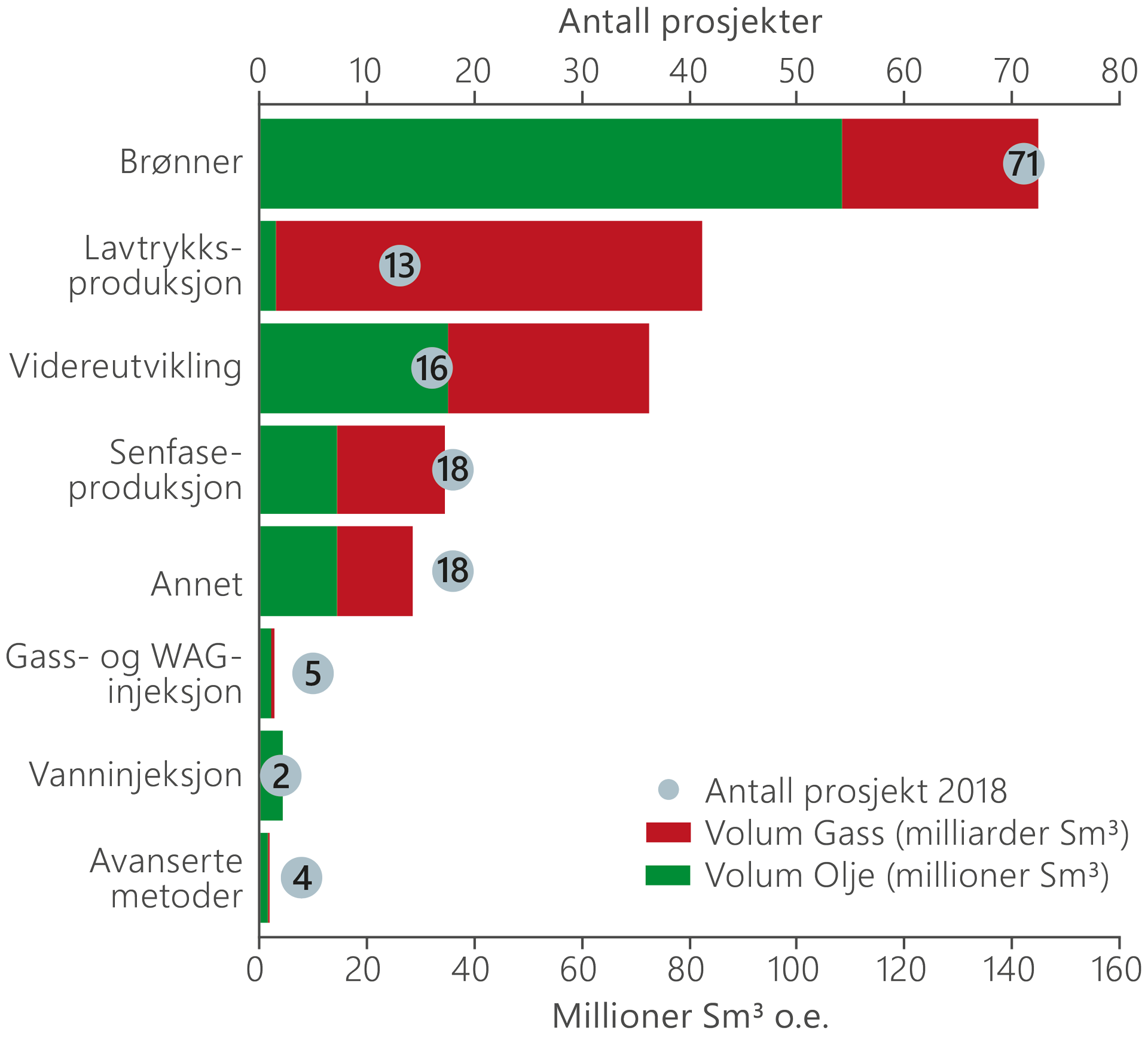 En graf som viser prosjekt og estimert eutvinnbare volumer for olje fordelt på prosjektkategori