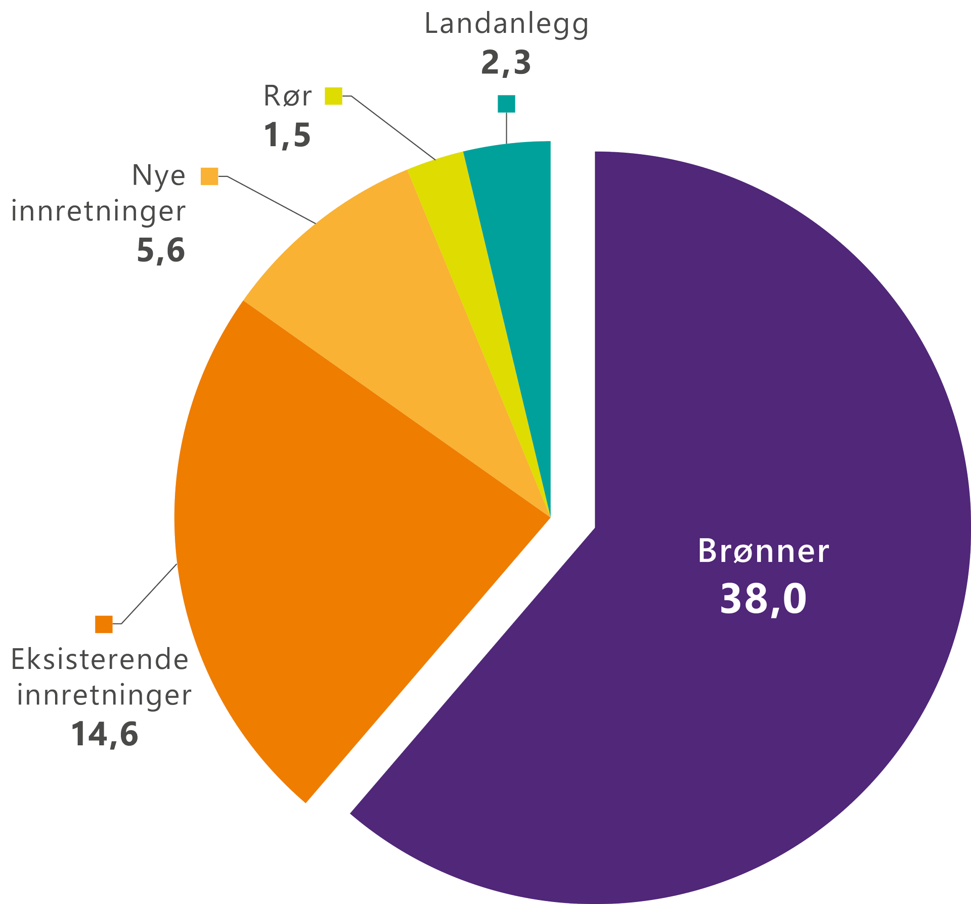 Et sektordiagram som viser investeringer i milliarder kroner på felt i drift i 2018 fordelt på kategori