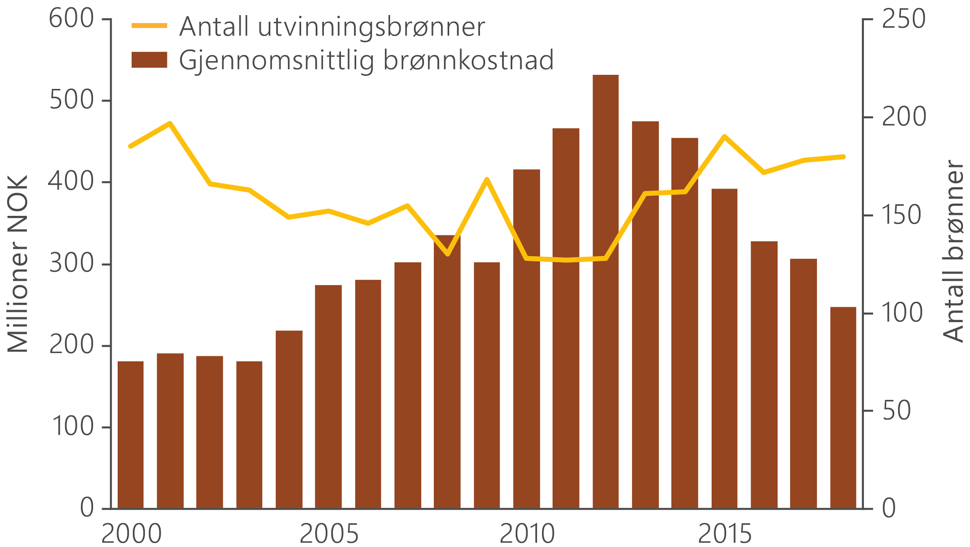 En søylediagram med en graf som viser gjennomsnittlig brønn kostnad pr. utvinningsbrønn og antall utvinningsbrønner fra år 2000 til 2018 
