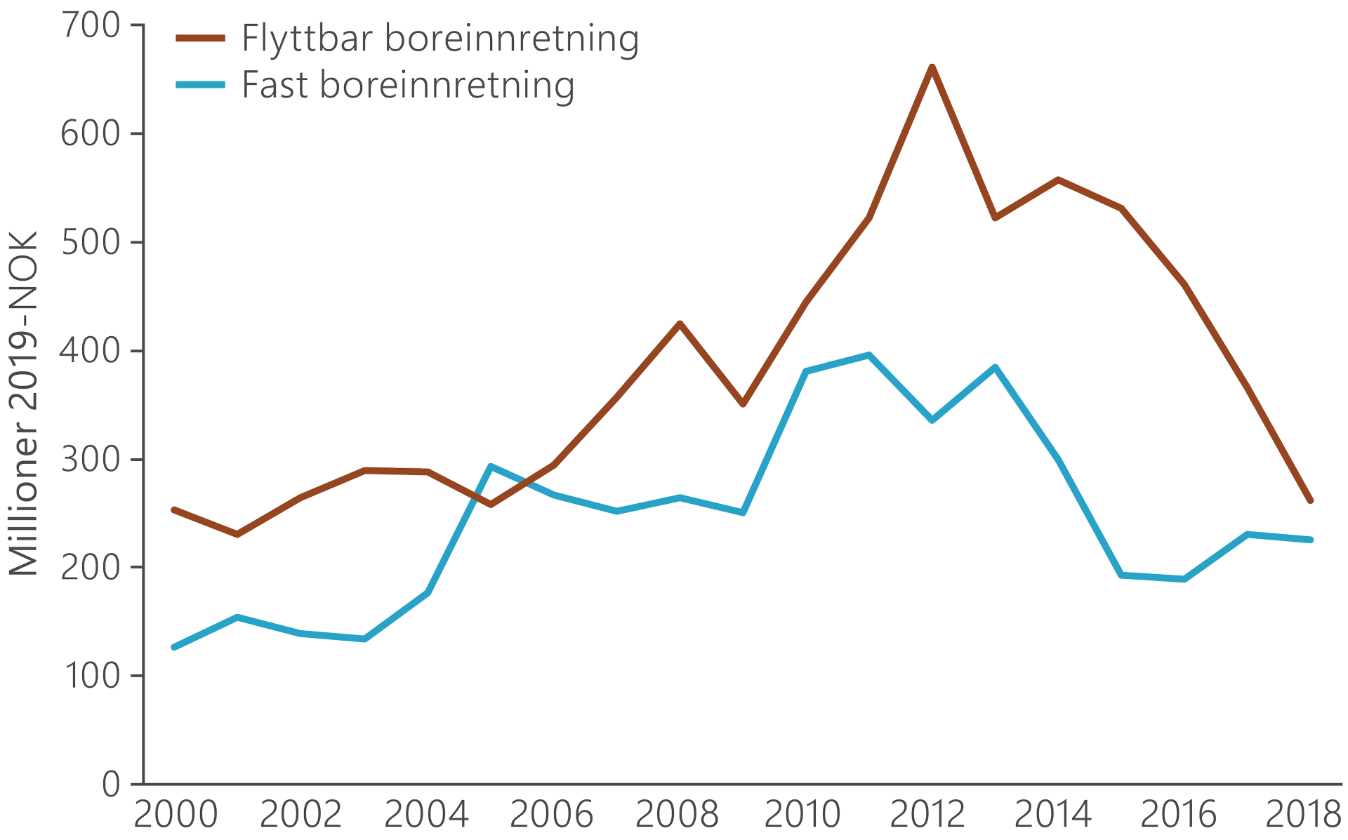 En graf som viser gjennomsnittlig brønnkostnad etter år 2000 fordelt på type boreinnretning