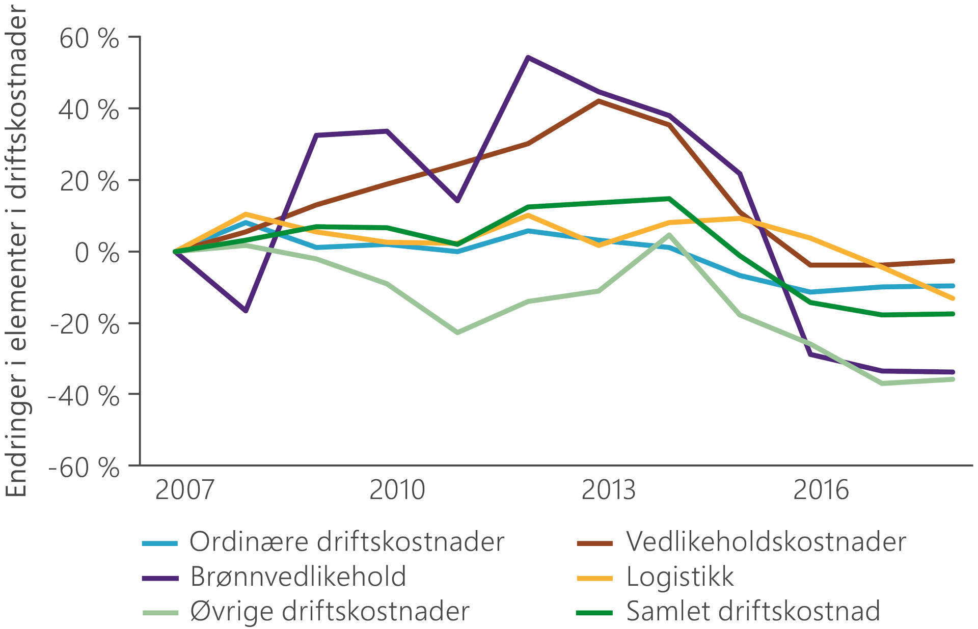 En graf som i prosent viser relativ utvikling av elementer i totale driftkostnader