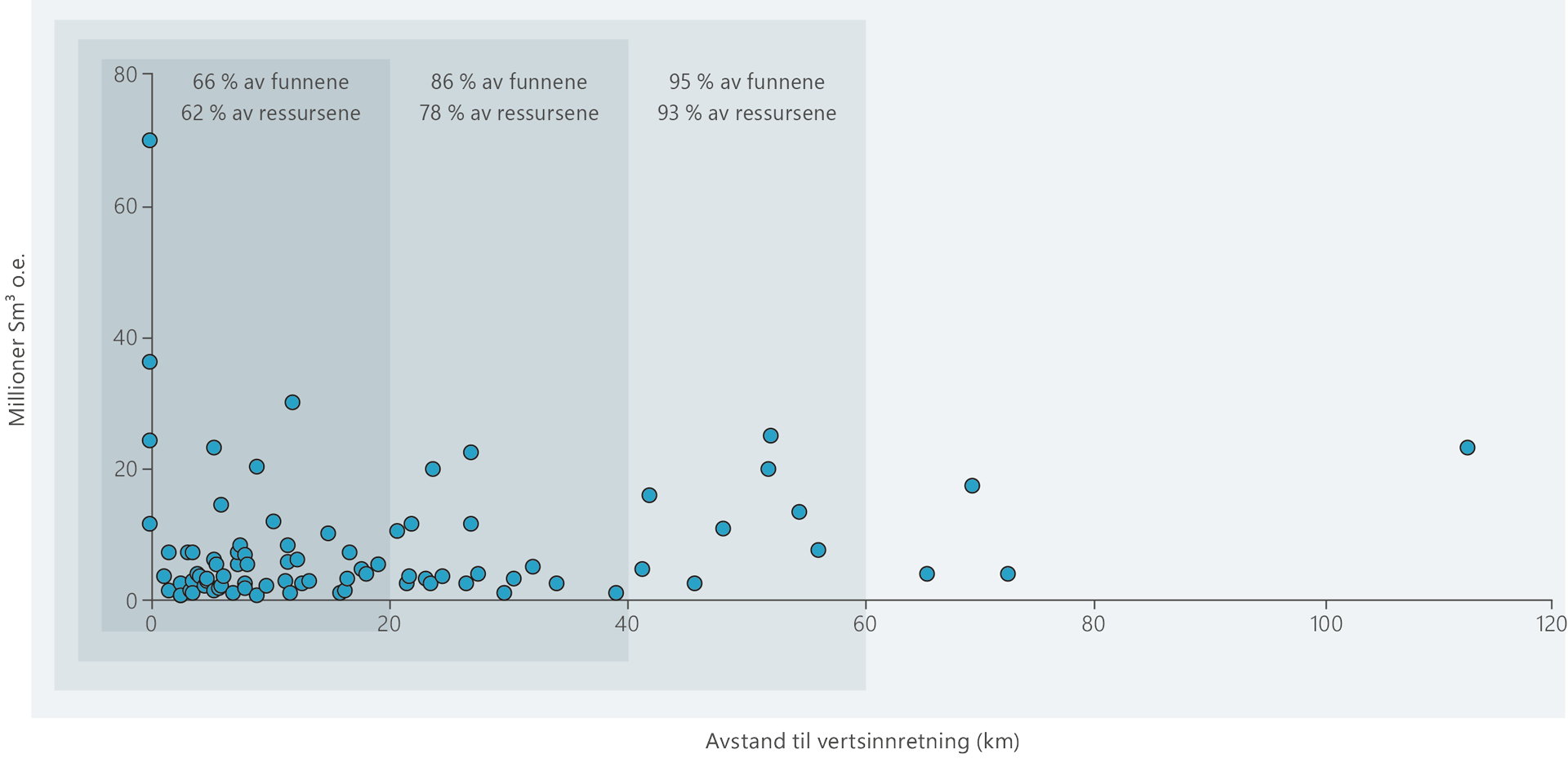 Et punktdiagram illustrerer ressurser og avstand fra mulige vertsinnretninger for funn i funnporteføljen