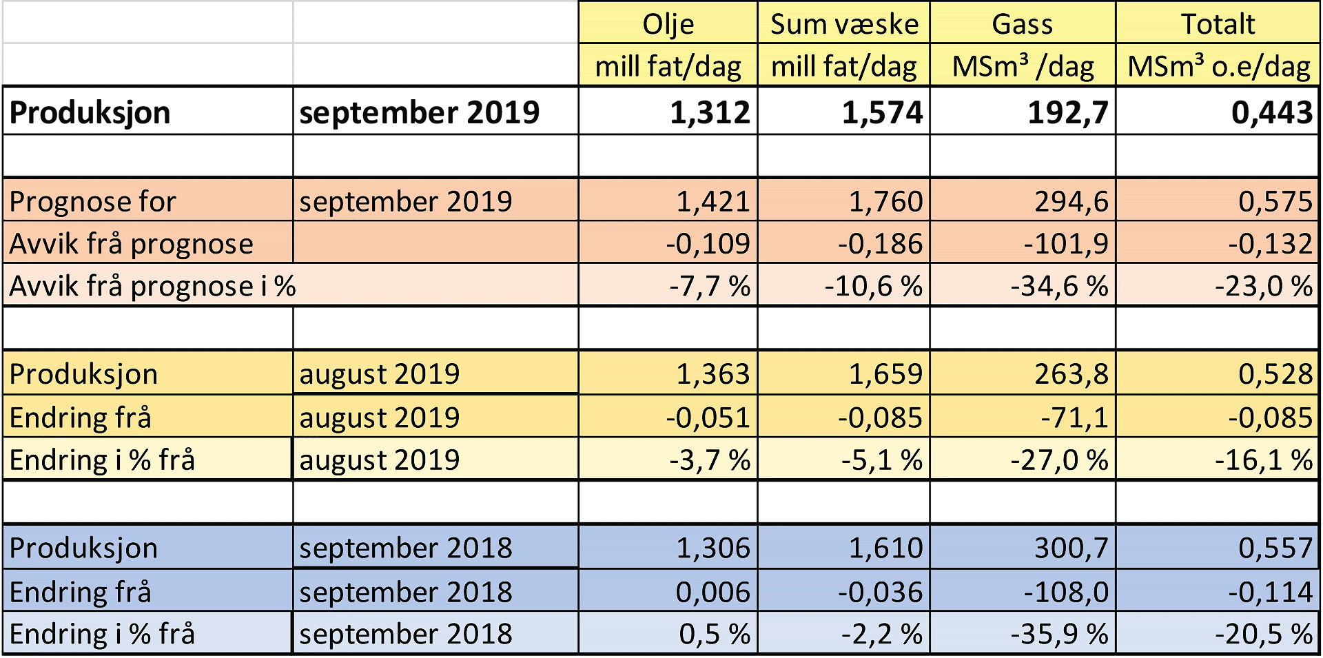 Tabell som viser produksjon av olje og gass for september 2019