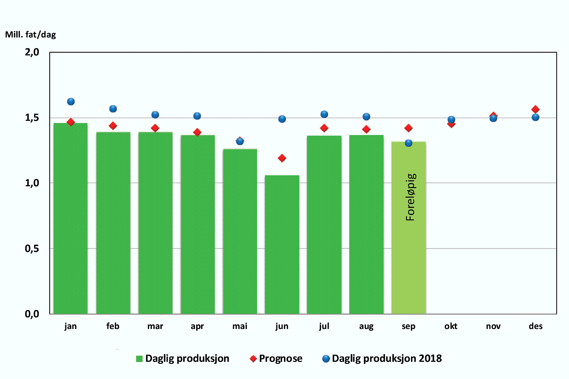 Søylediagram som viser oljeproduksjon fra januar til dags dato 2019