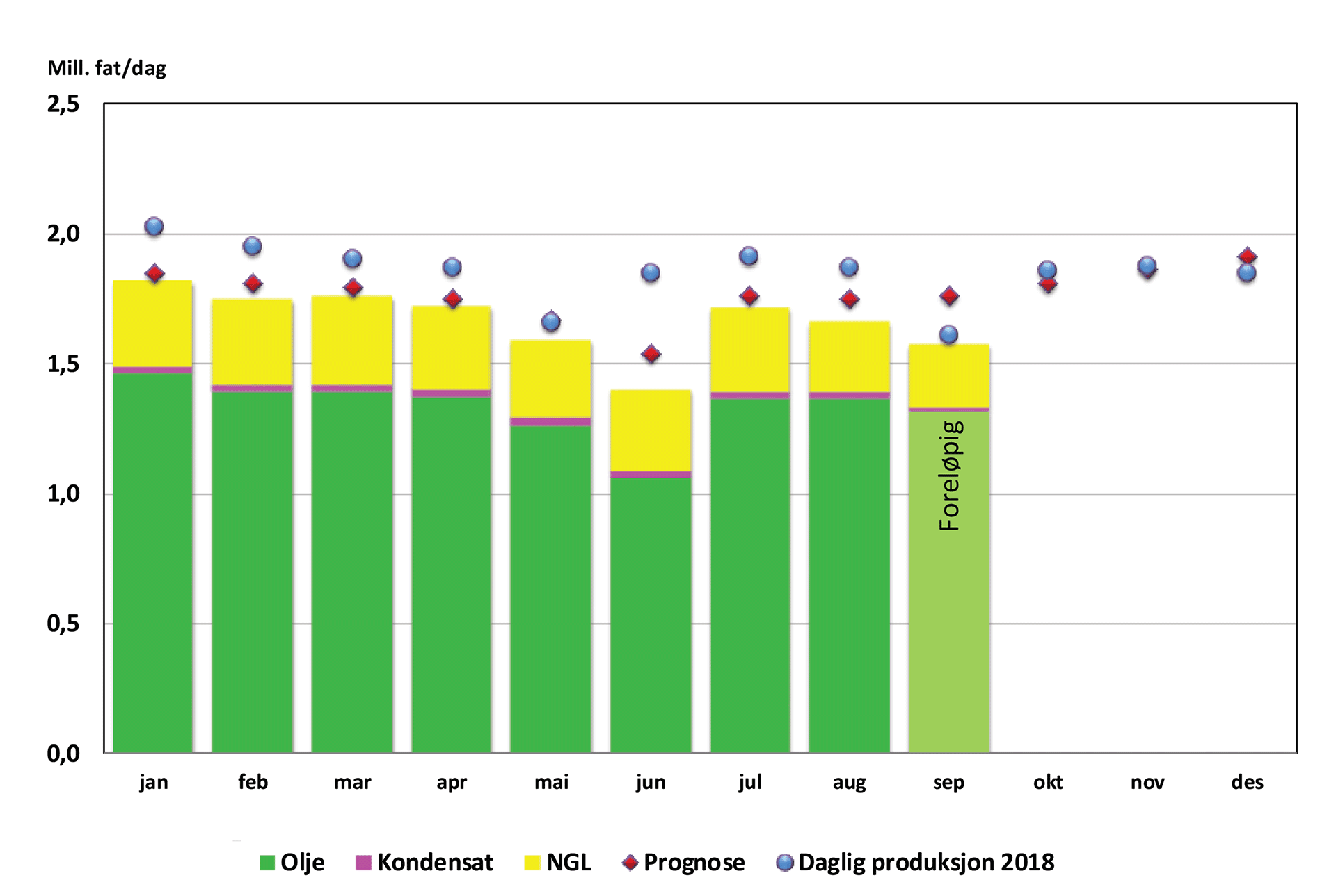 Søylediagram som viser væskeproduksjon fra januar til dags dato 2019